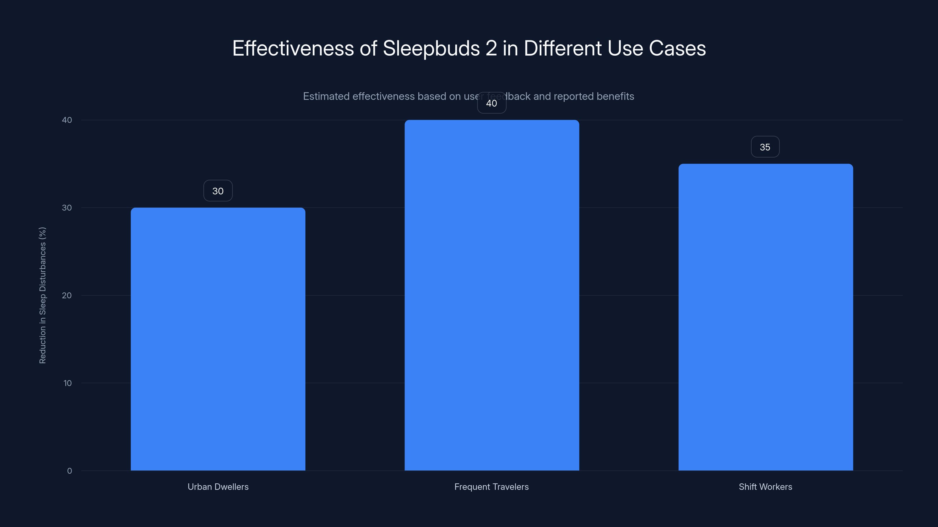 Effectiveness of Sleepbuds 2 in Different Use Cases