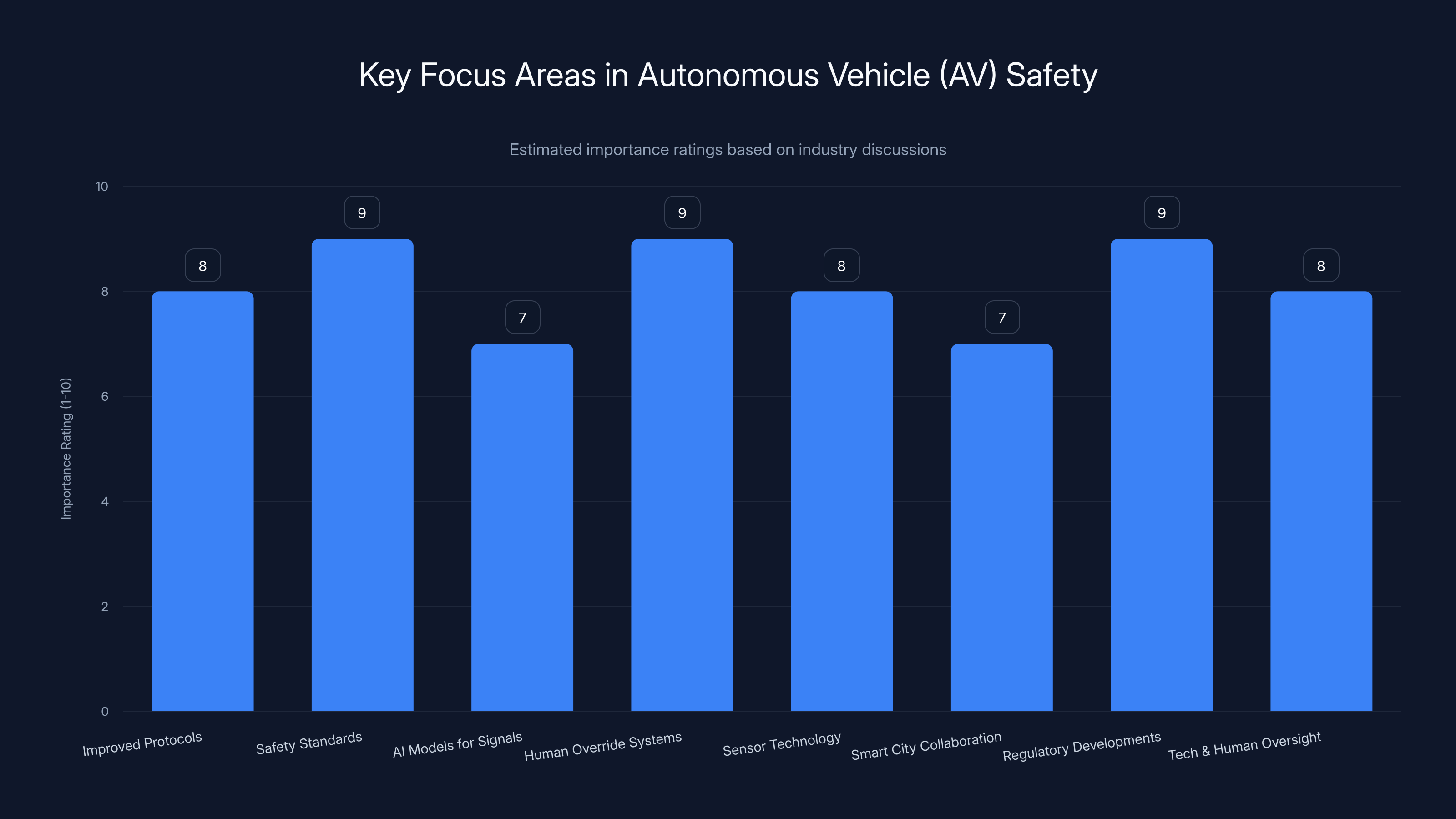 Key Focus Areas in Autonomous Vehicle (AV) Safety