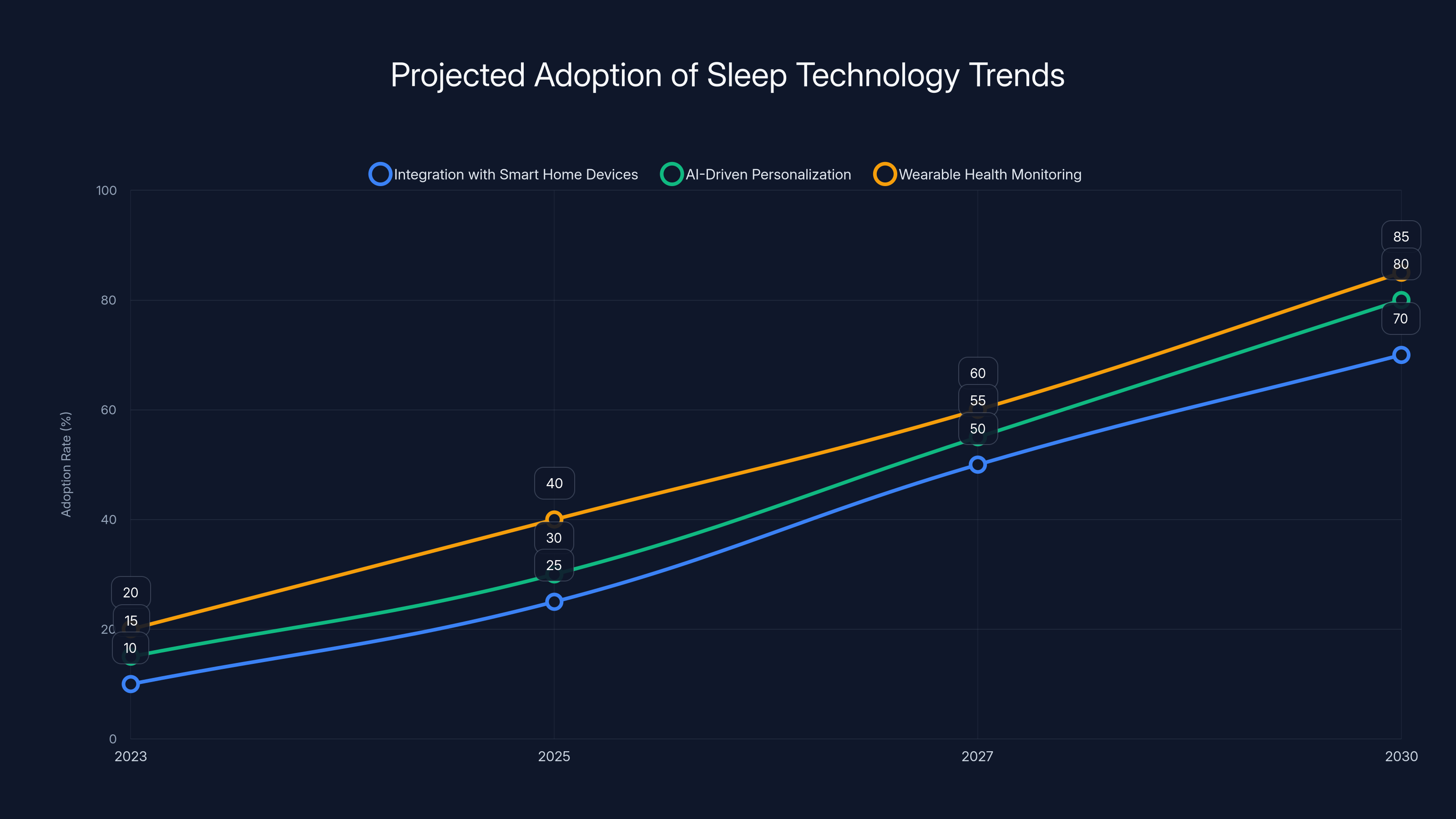 Projected Adoption of Sleep Technology Trends