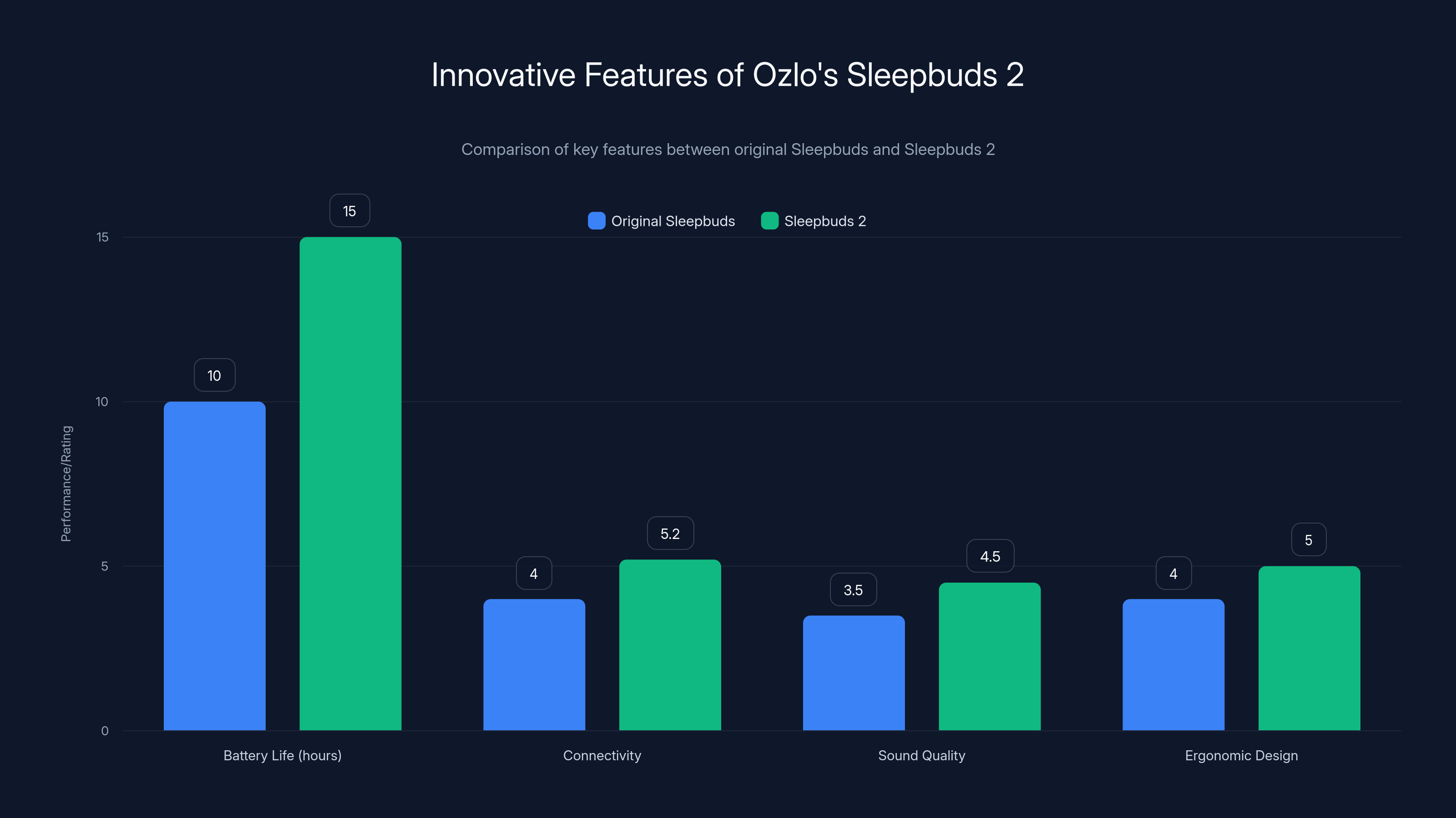 Innovative Features of Ozlo's Sleepbuds 2