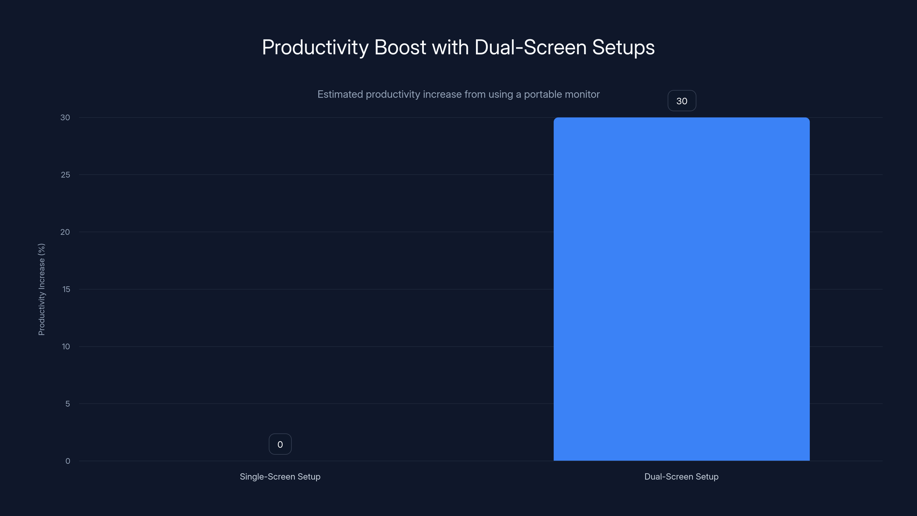 Productivity Boost with Dual-Screen Setups