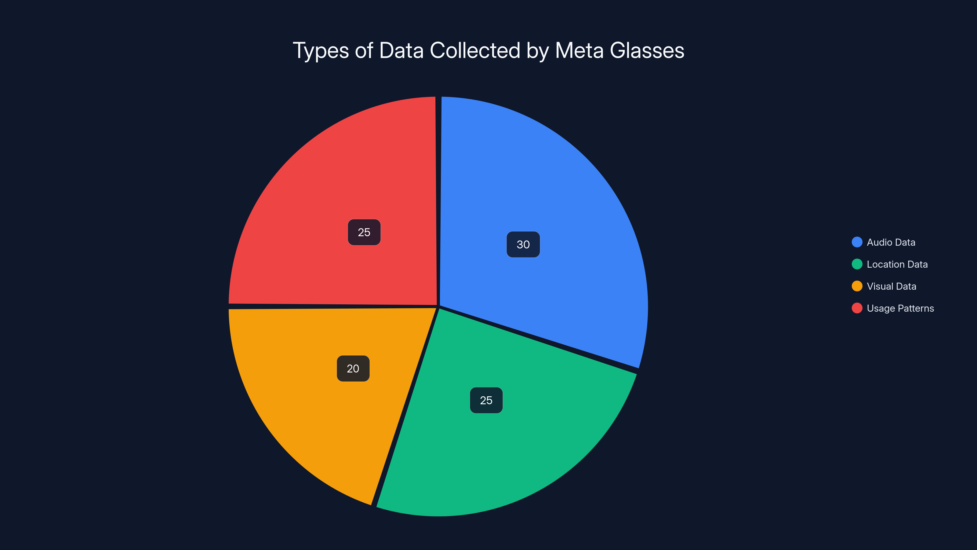 Types of Data Collected by Meta Glasses