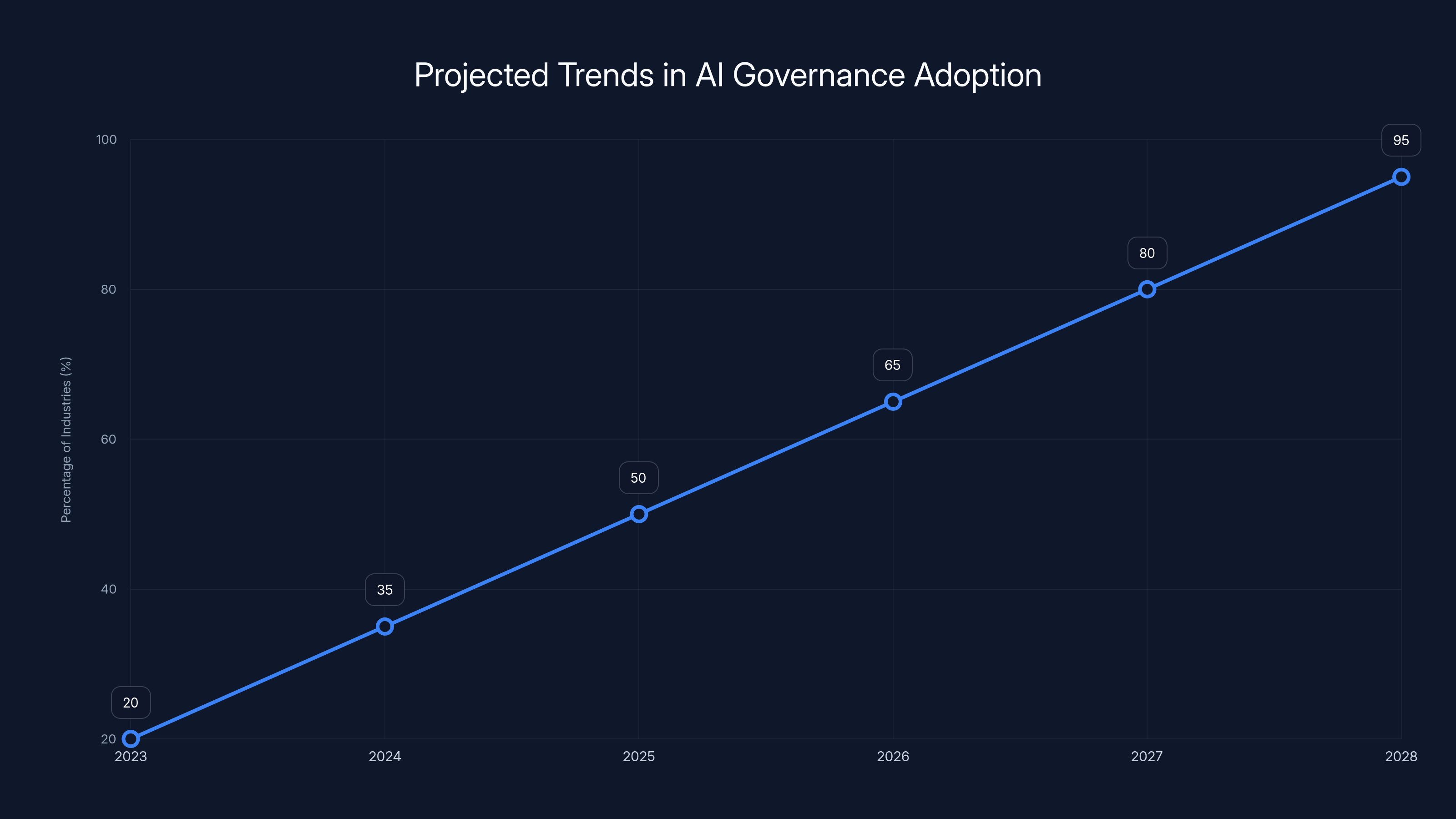 Projected Trends in AI Governance Adoption