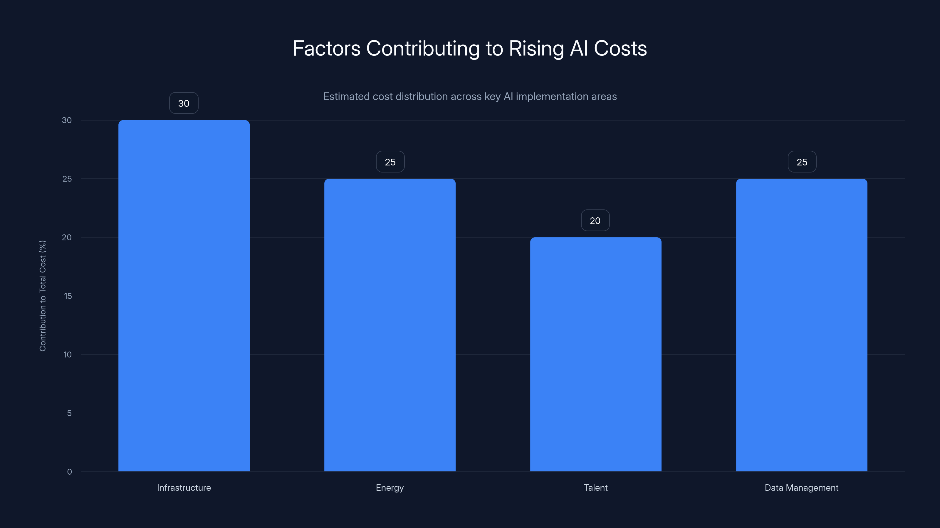 Factors Contributing to Rising AI Costs