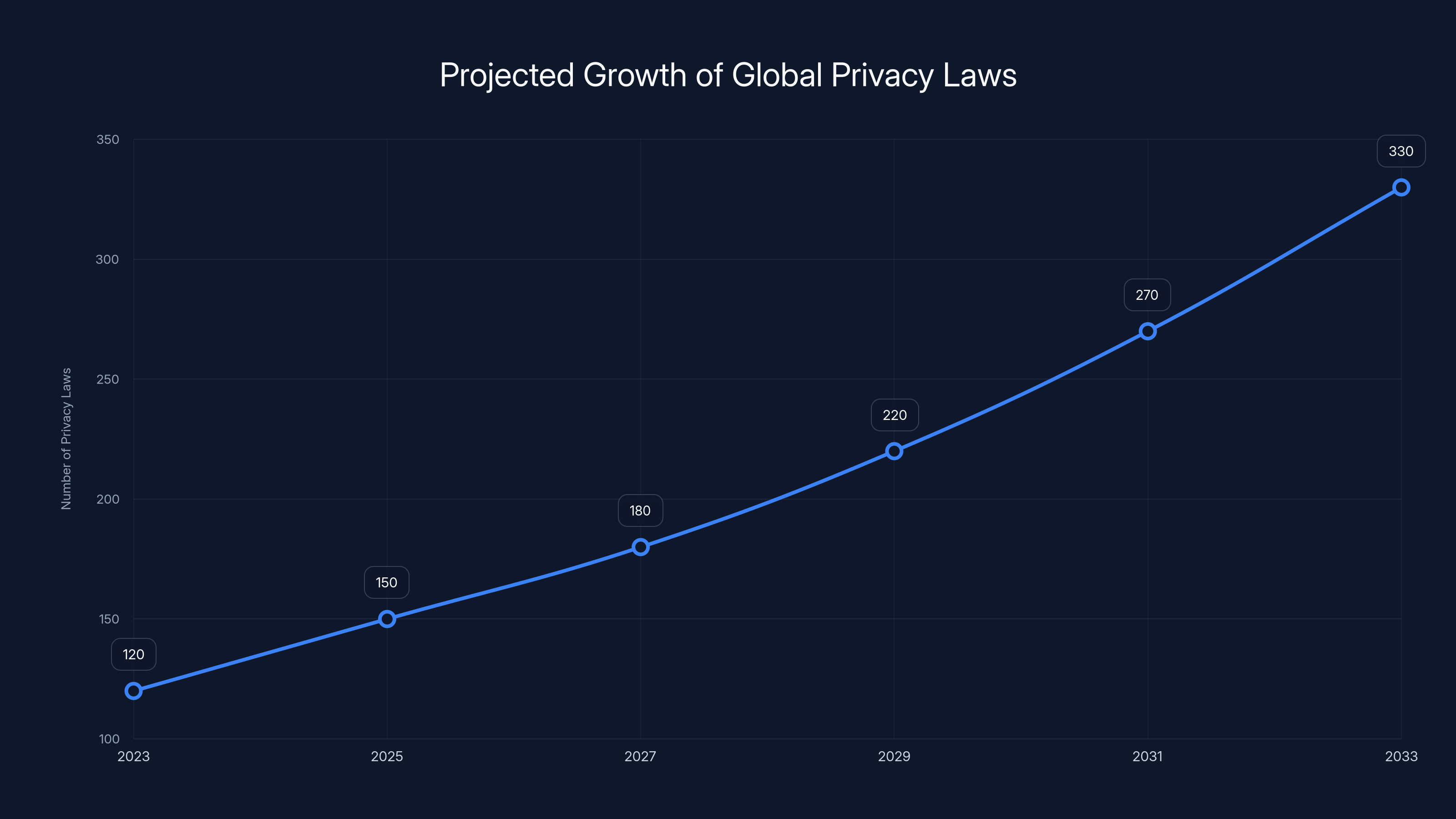 Projected Growth of Global Privacy Laws