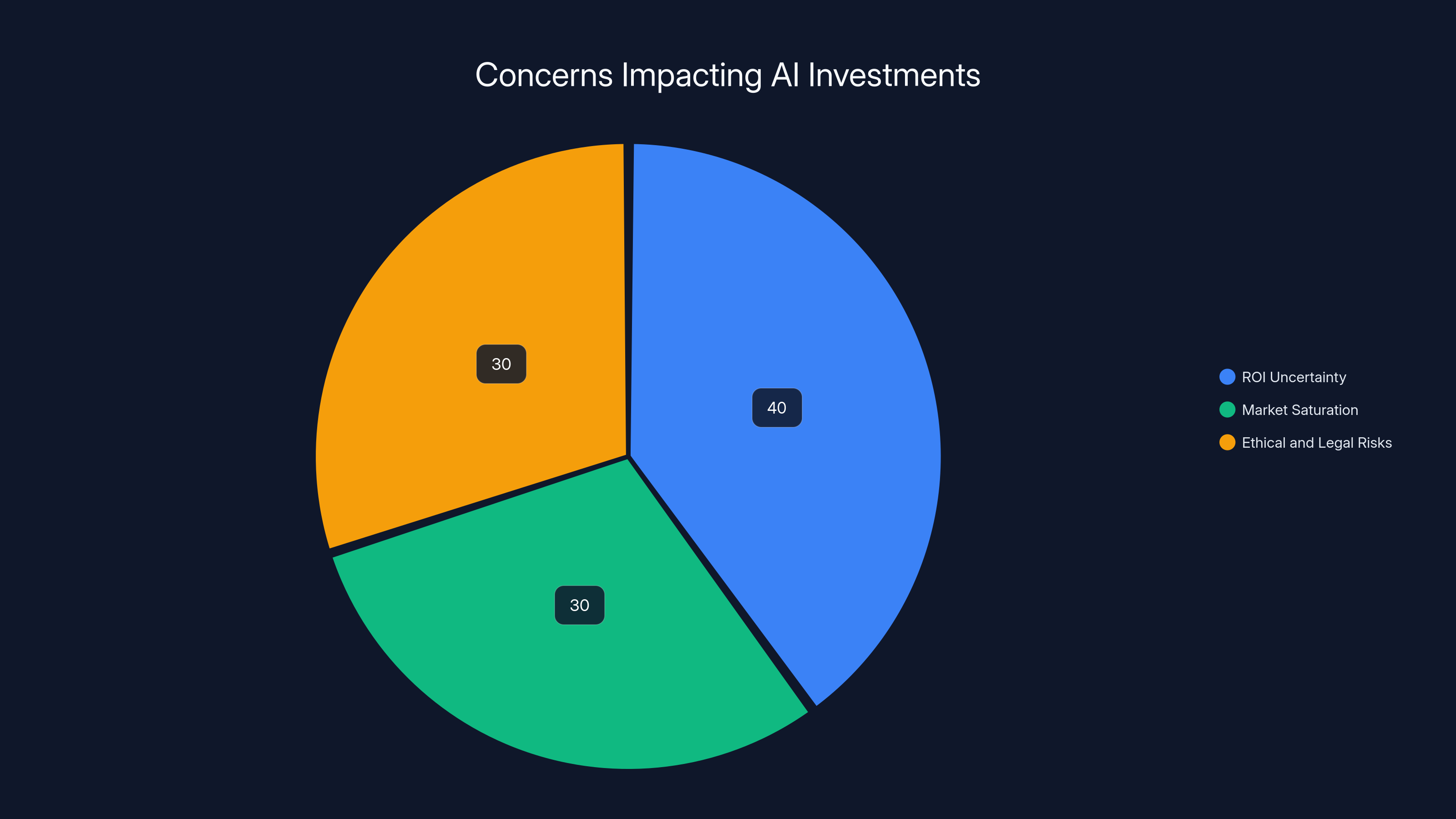 Concerns Impacting AI Investments