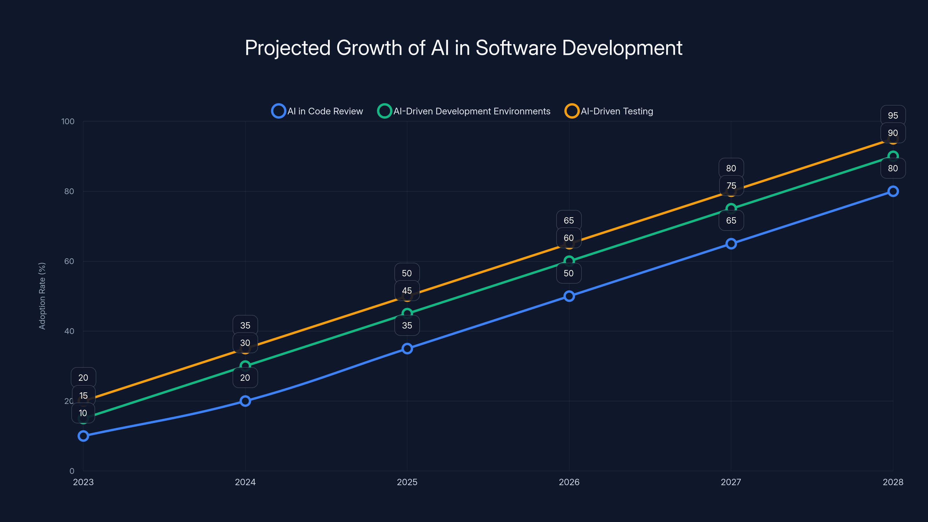 Projected Growth of AI in Software Development