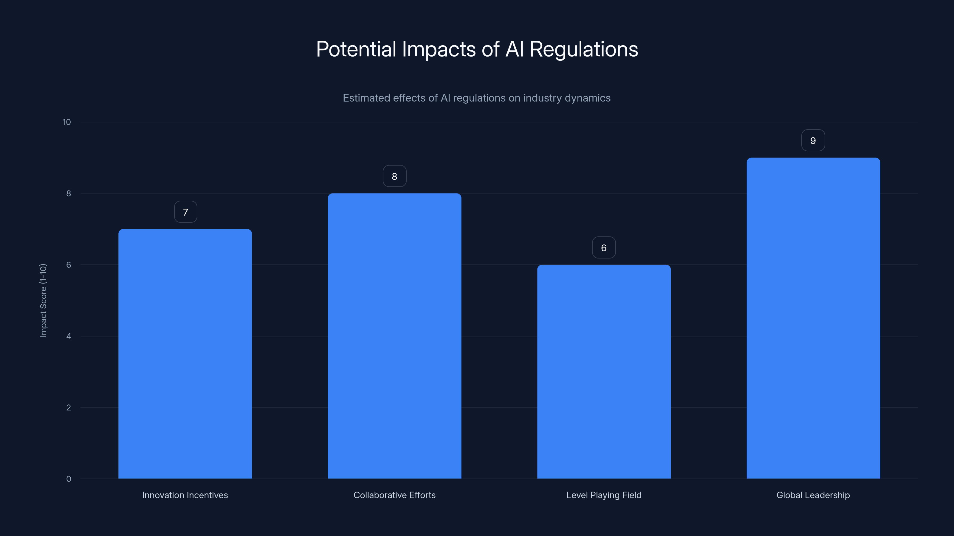 Potential Impacts of AI Regulations