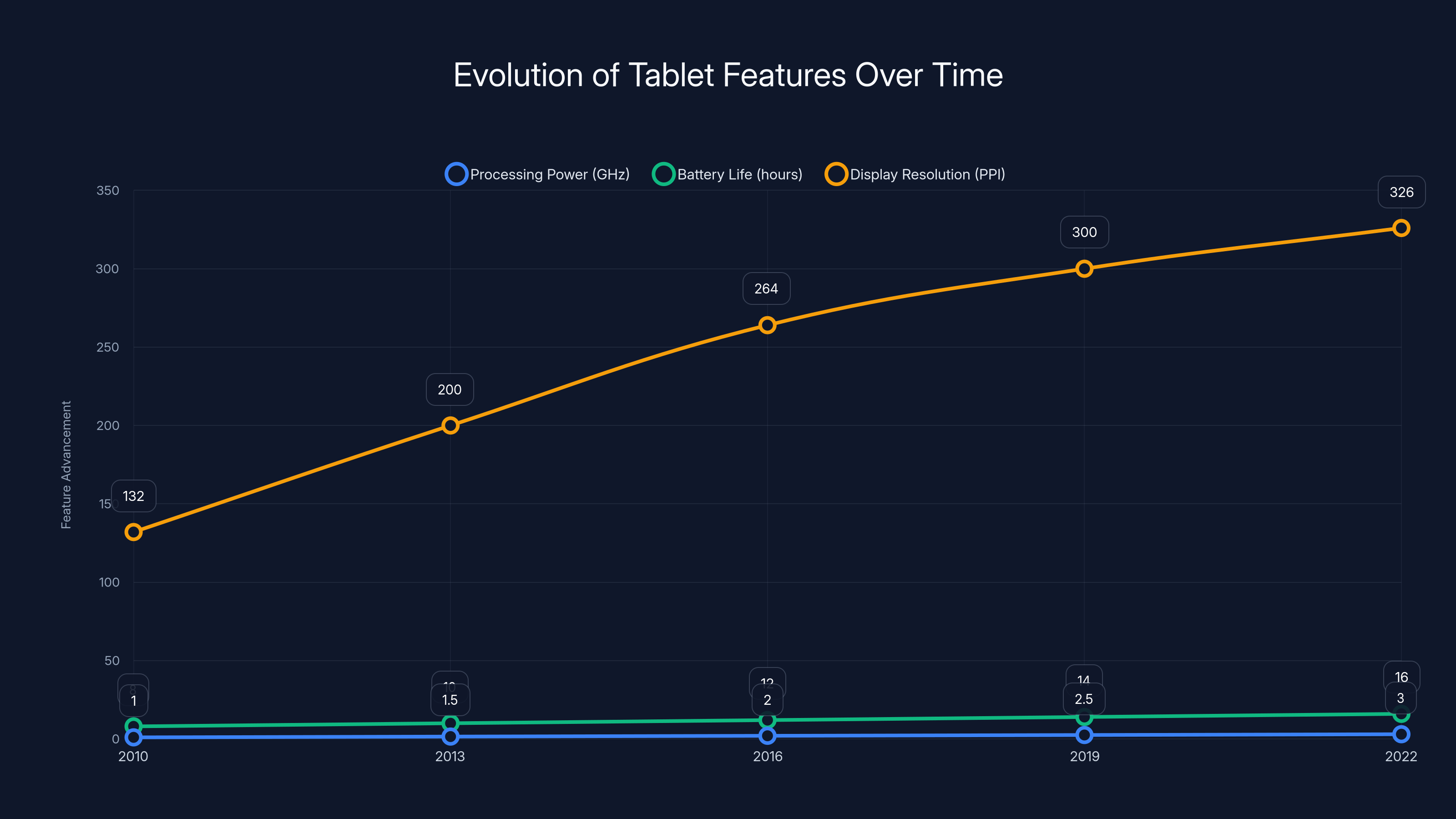 Evolution of Tablet Features Over Time