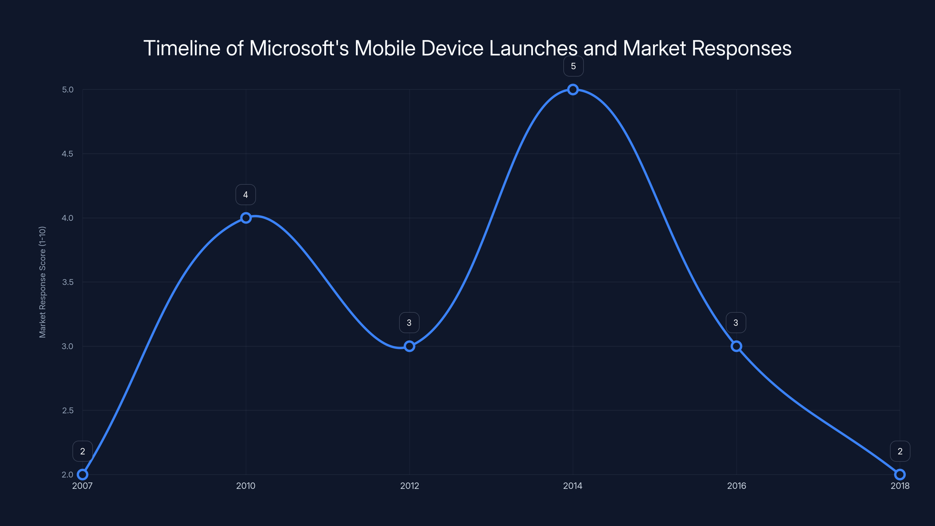 Timeline of Microsoft's Mobile Device Launches and Market Responses