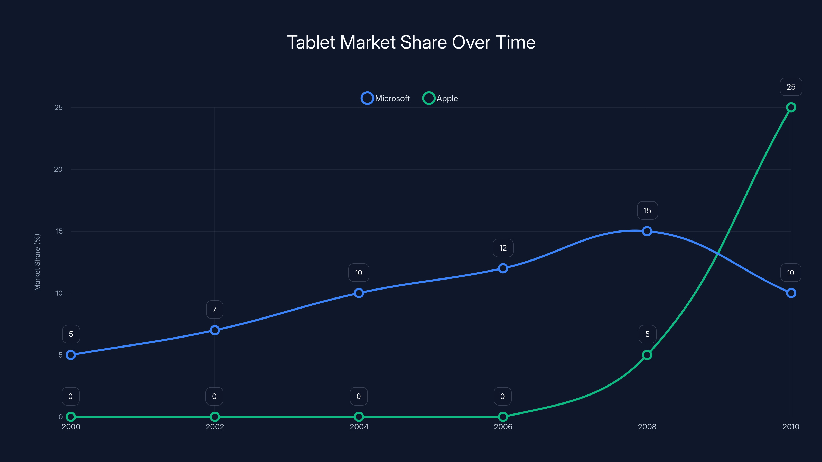Tablet Market Share Over Time