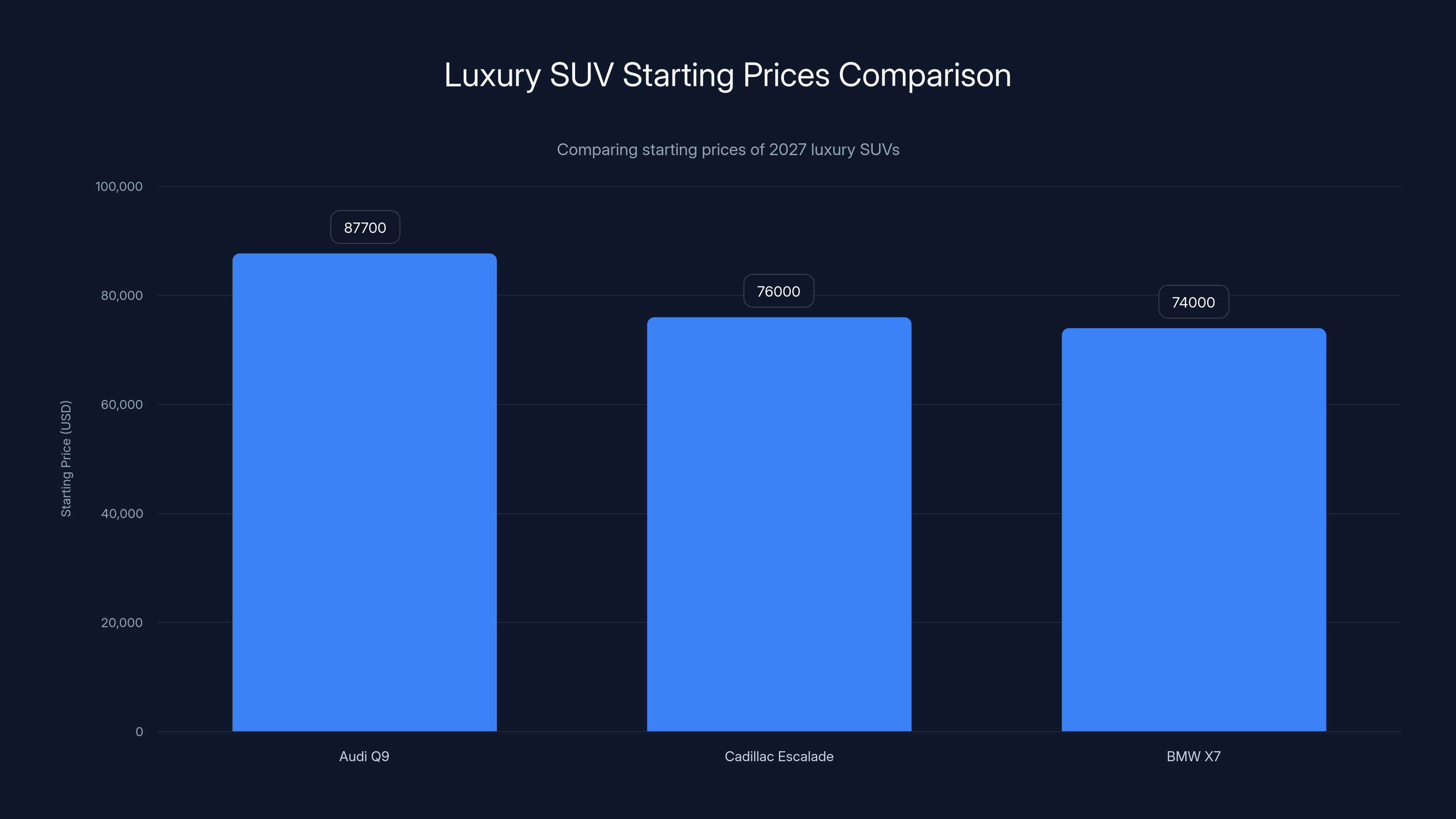 Luxury SUV Starting Prices Comparison