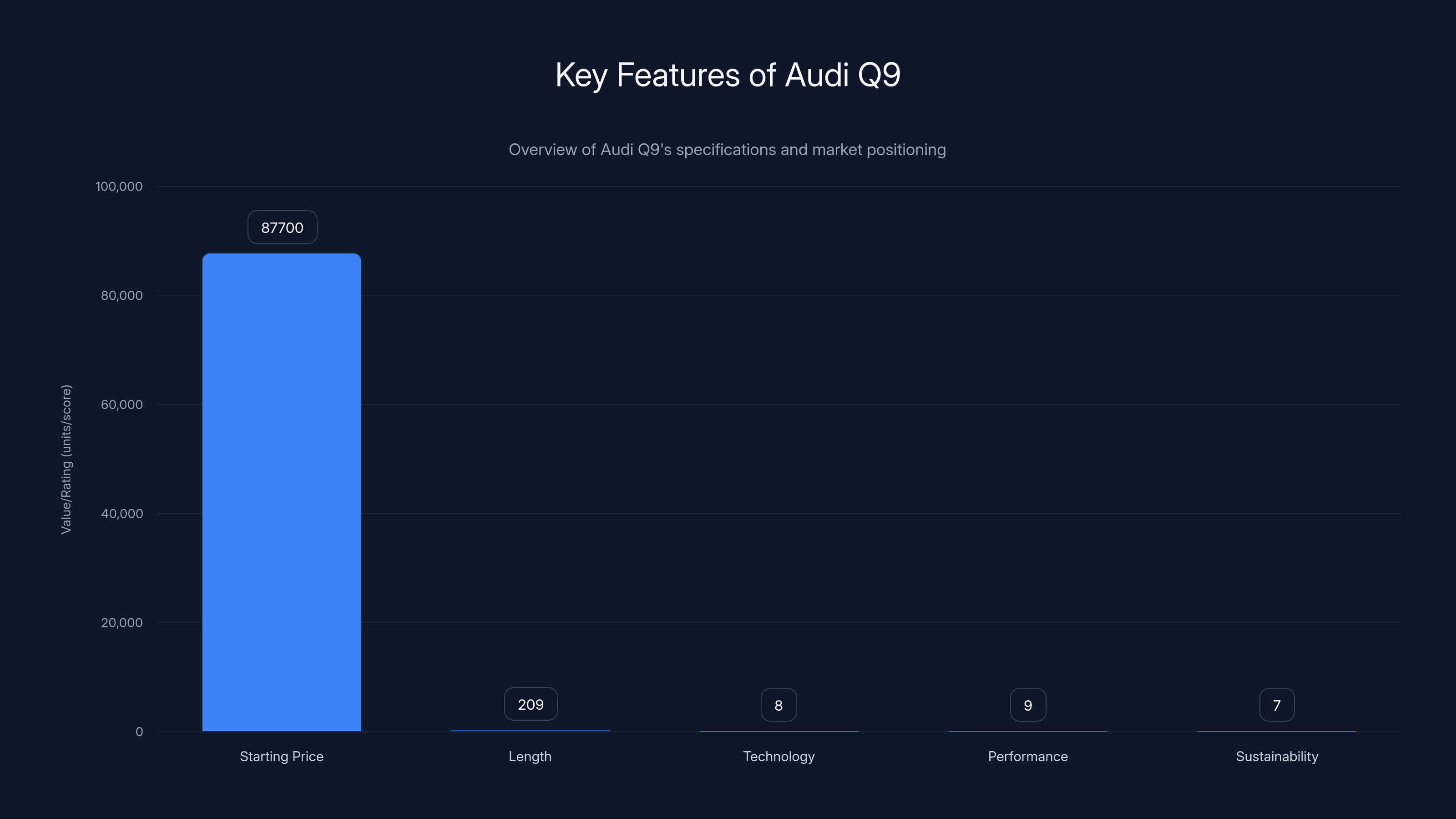 Key Features of Audi Q9
