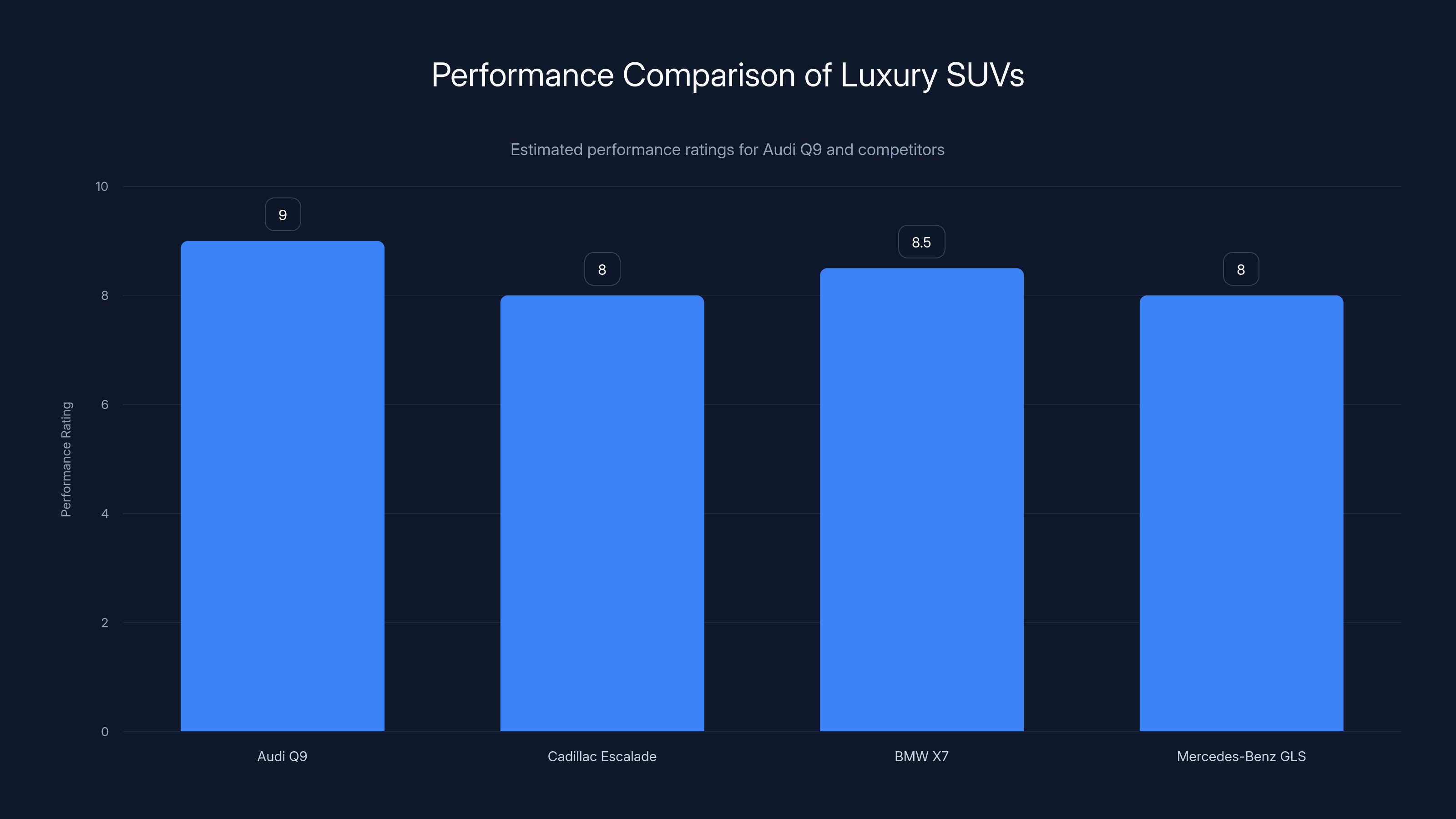 Performance Comparison of Luxury SUVs