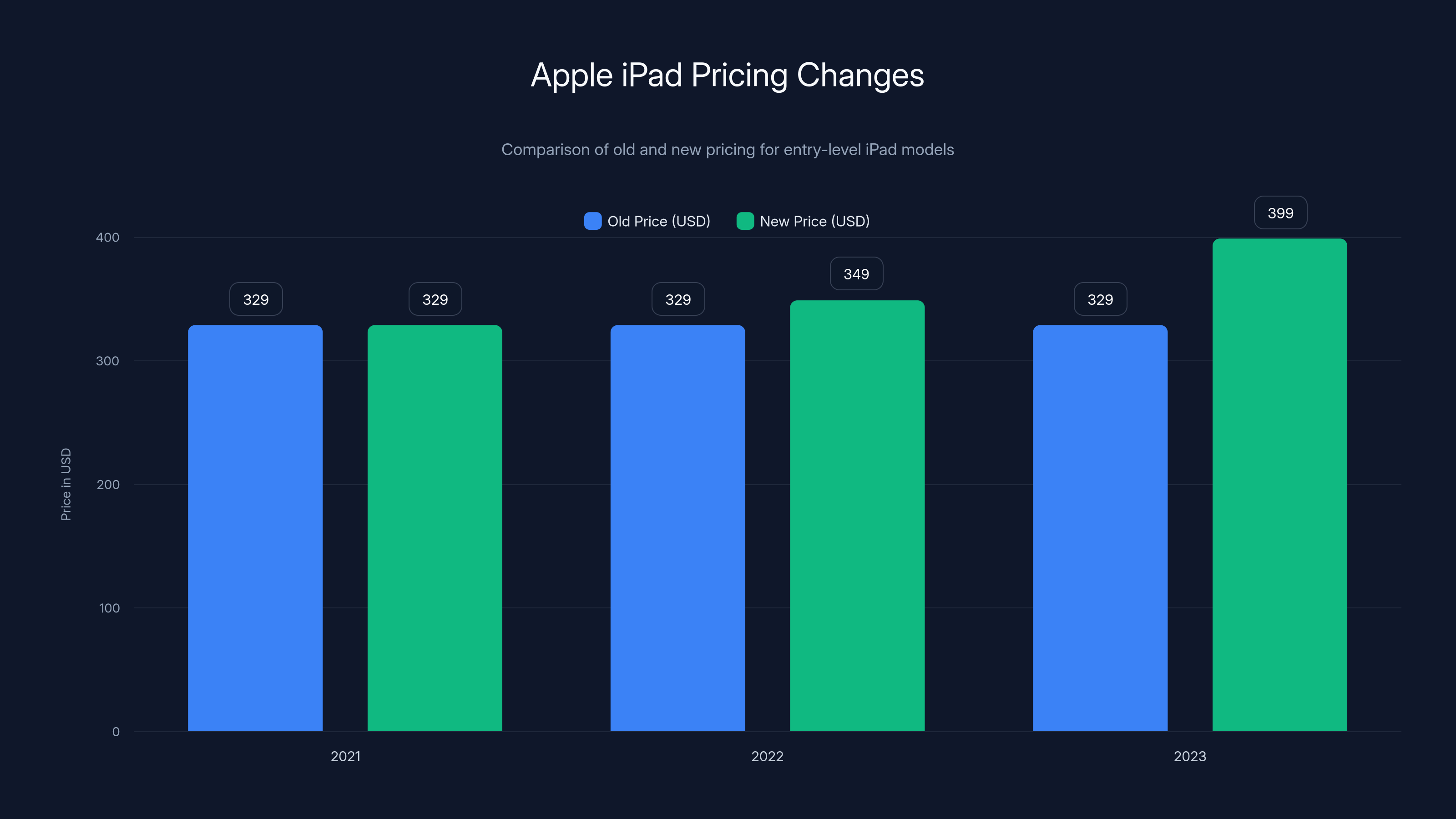 Apple iPad Pricing Changes