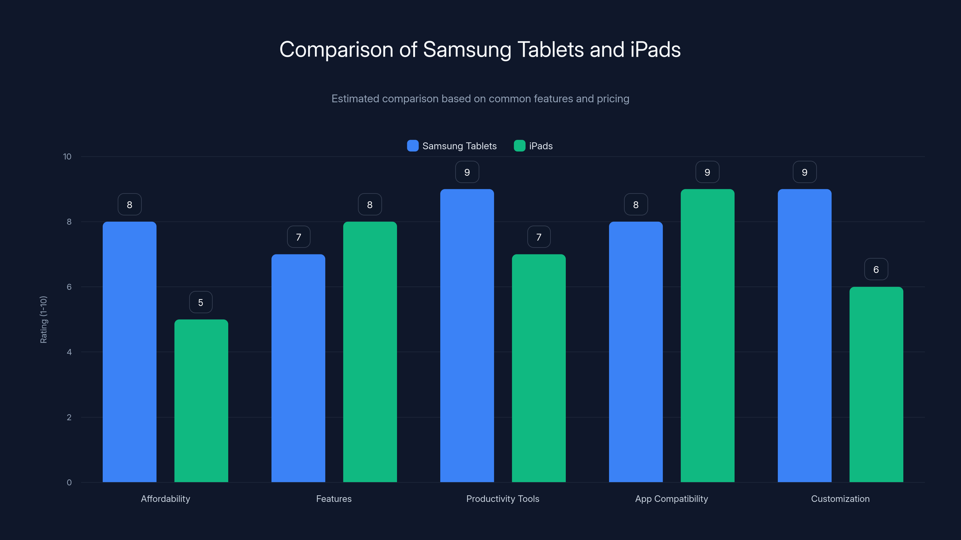 Comparison of Samsung Tablets and iPads