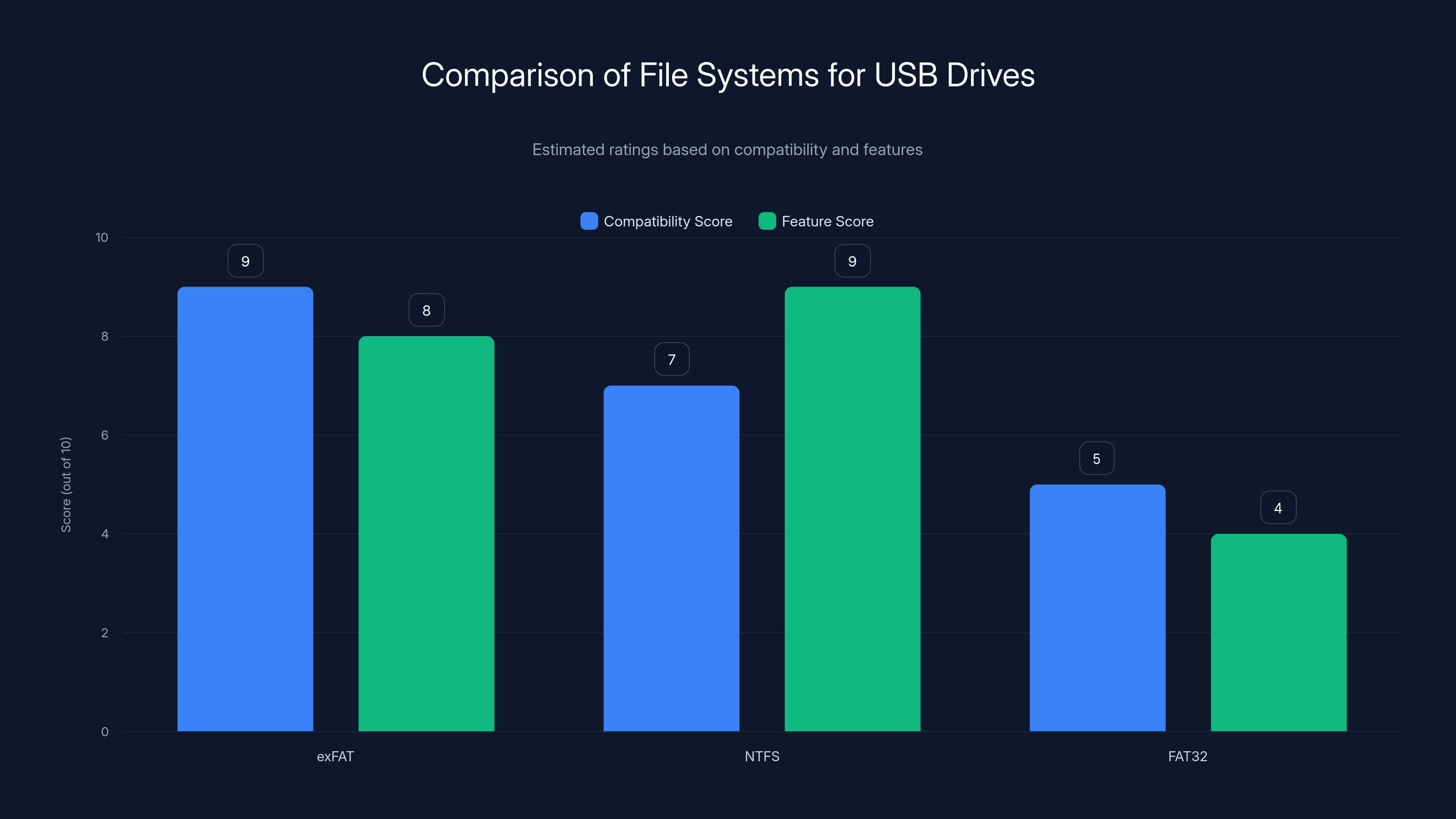 Comparison of File Systems for USB Drives