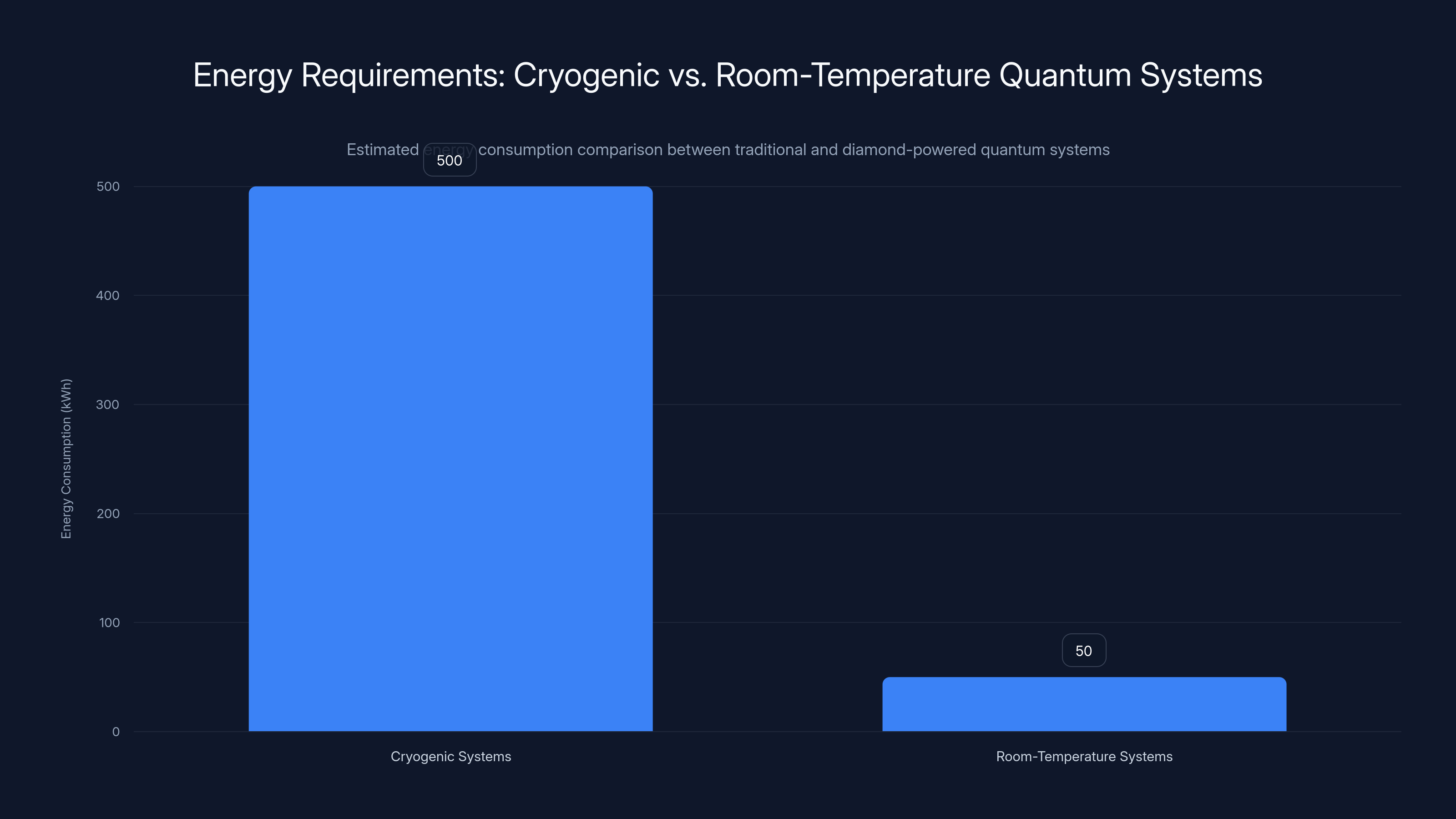 Energy Requirements: Cryogenic vs. Room-Temperature Quantum Systems