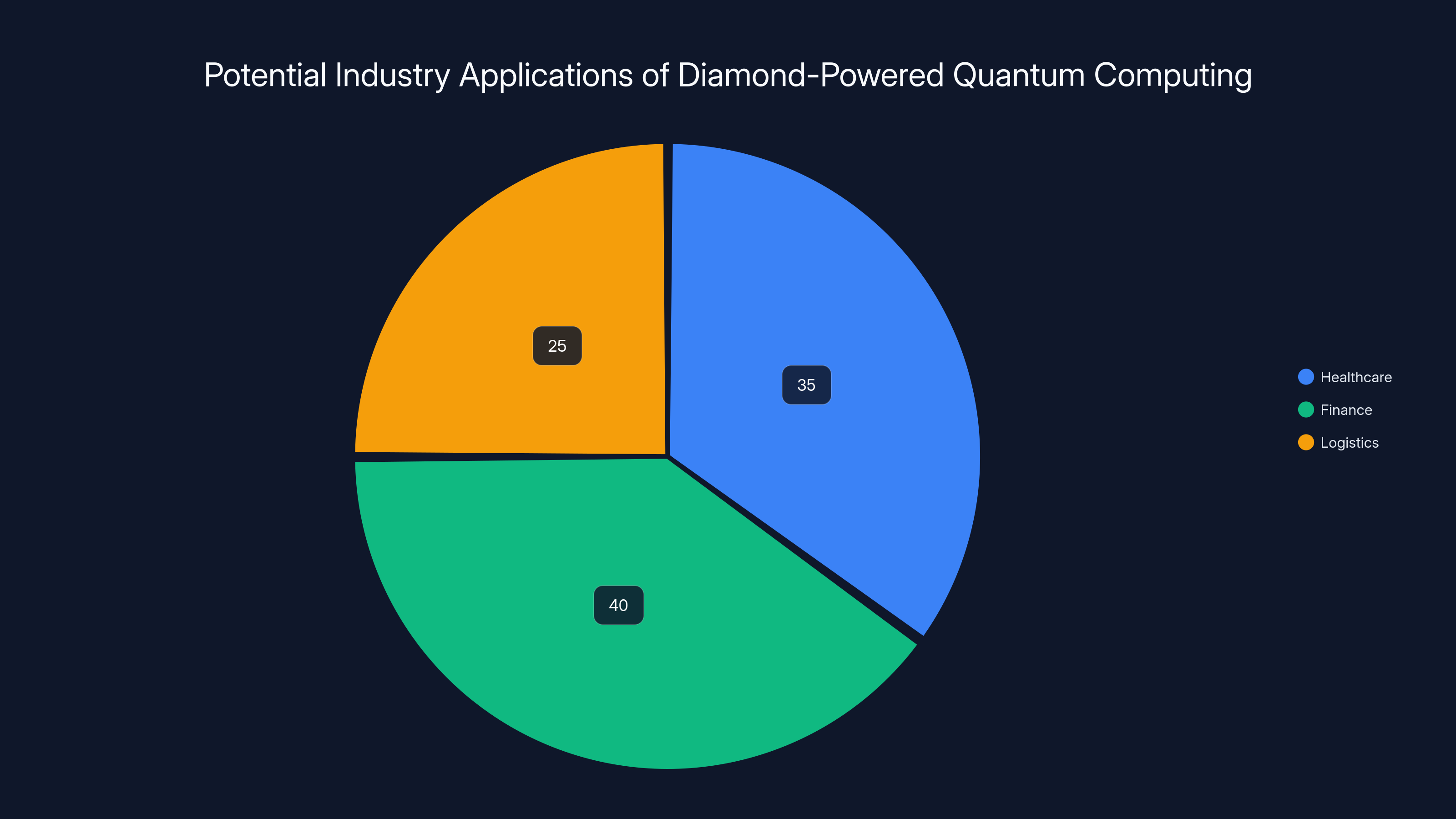 Potential Industry Applications of Diamond-Powered Quantum Computing