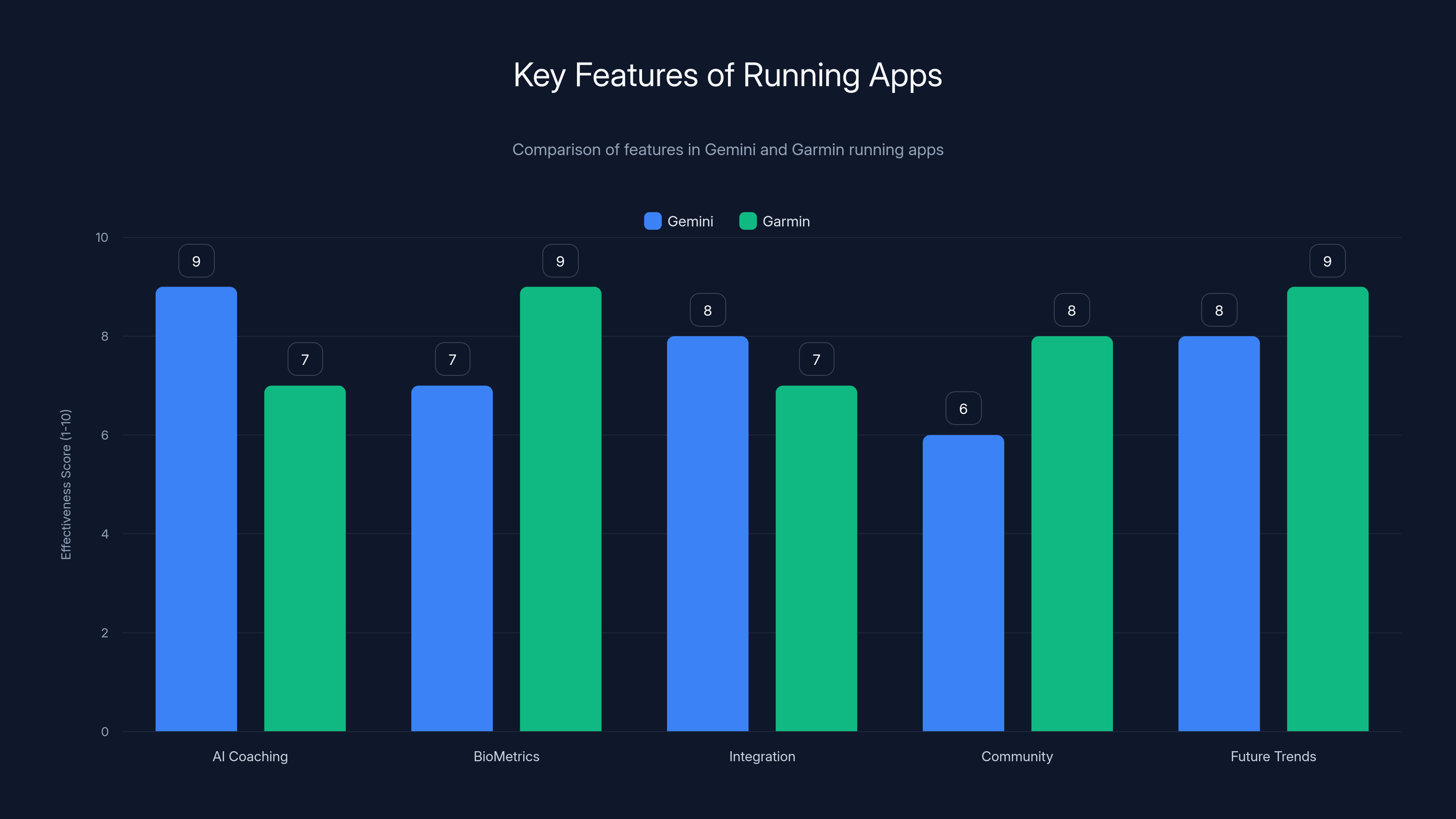 Key Features of Running Apps