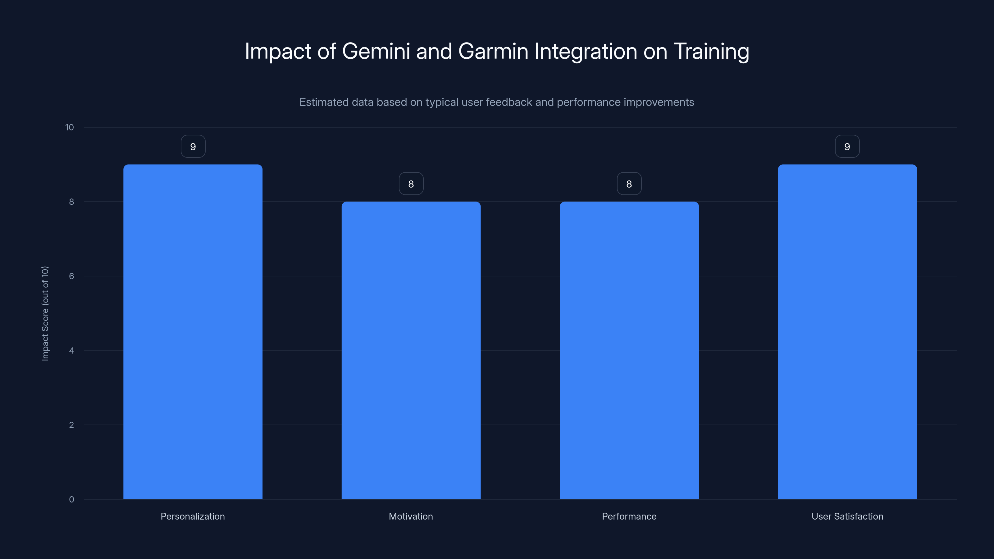 Impact of Gemini and Garmin Integration on Training