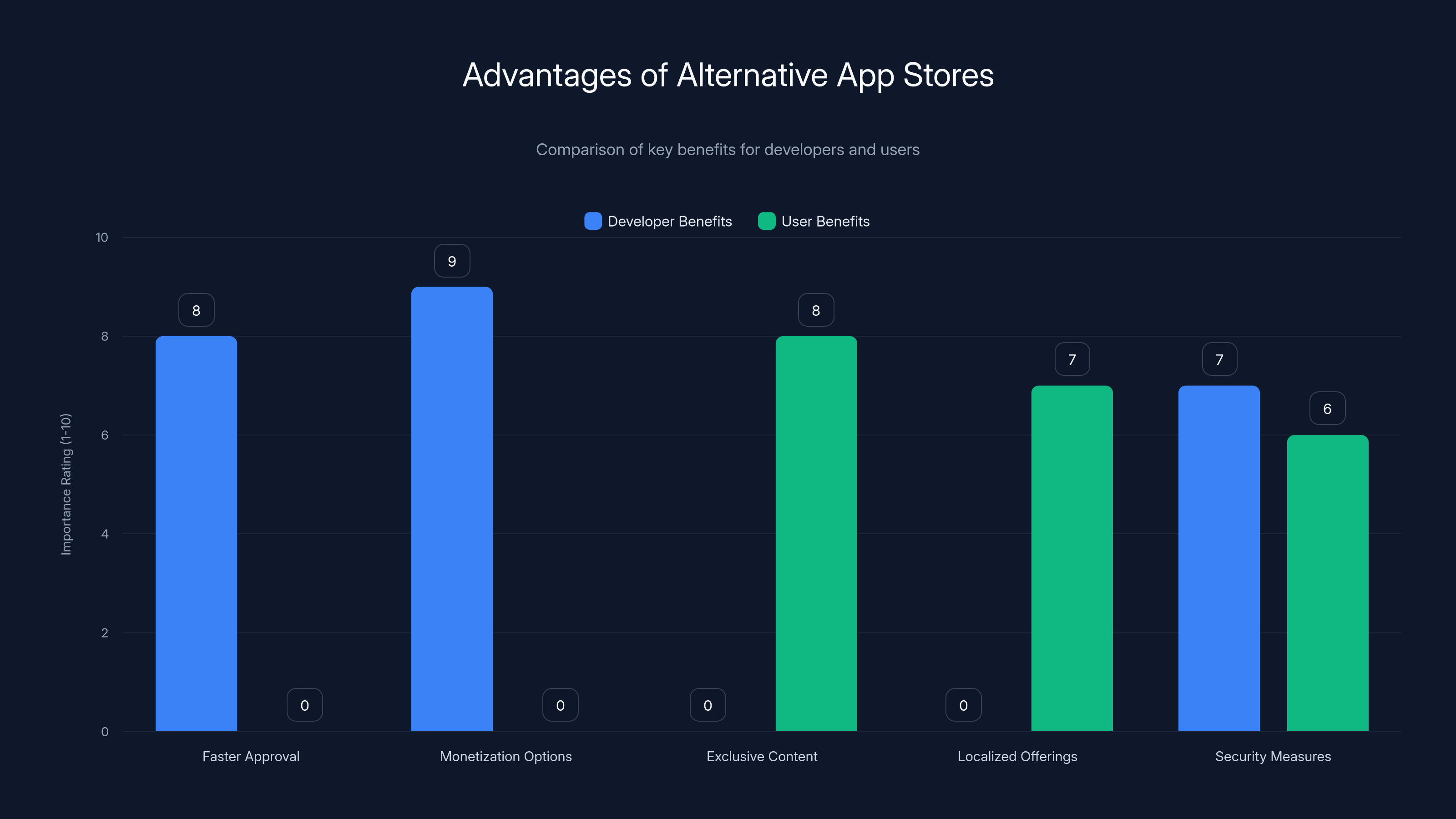 Advantages of Alternative App Stores