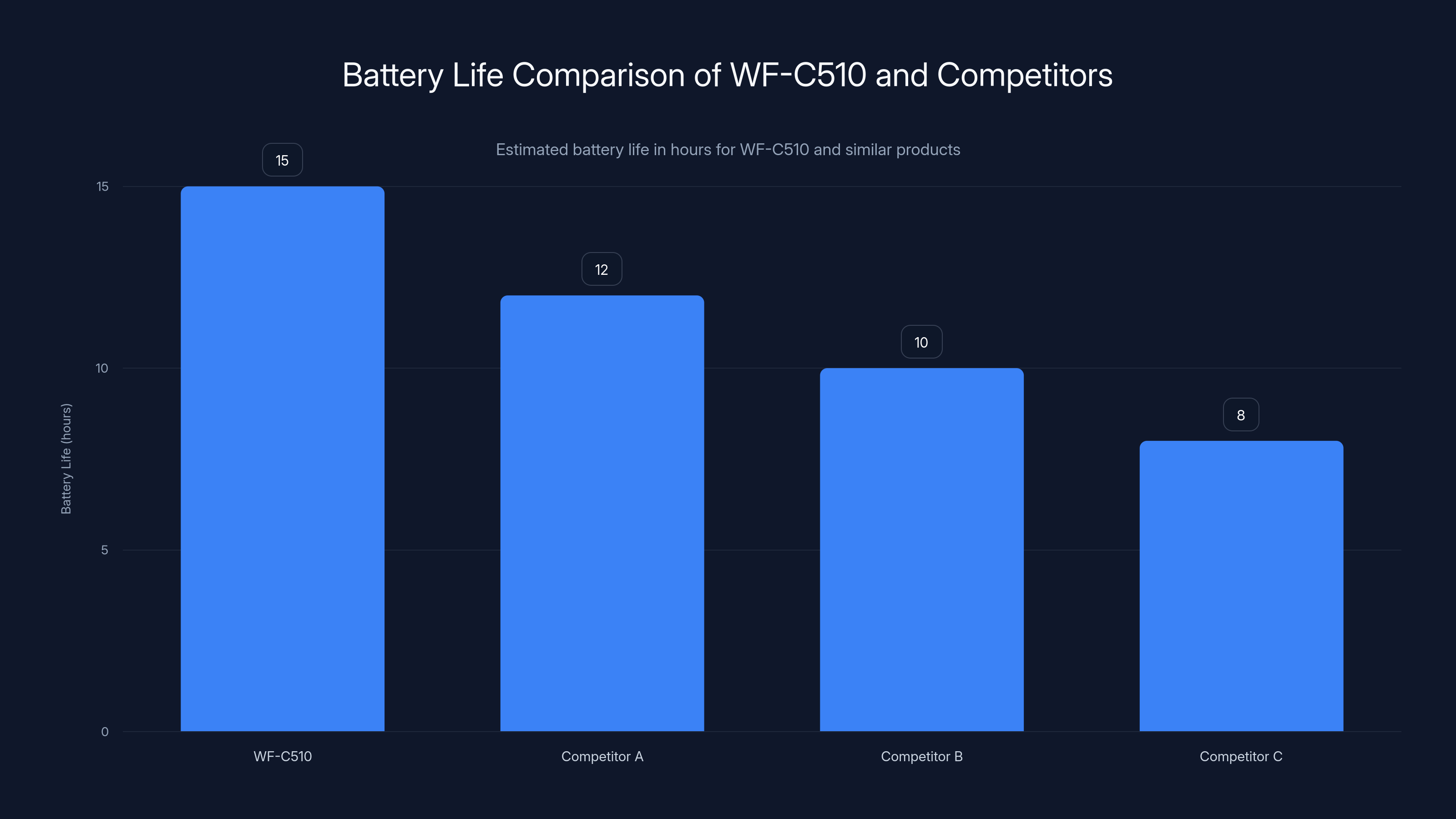 Battery Life Comparison of WF-C510 and Competitors