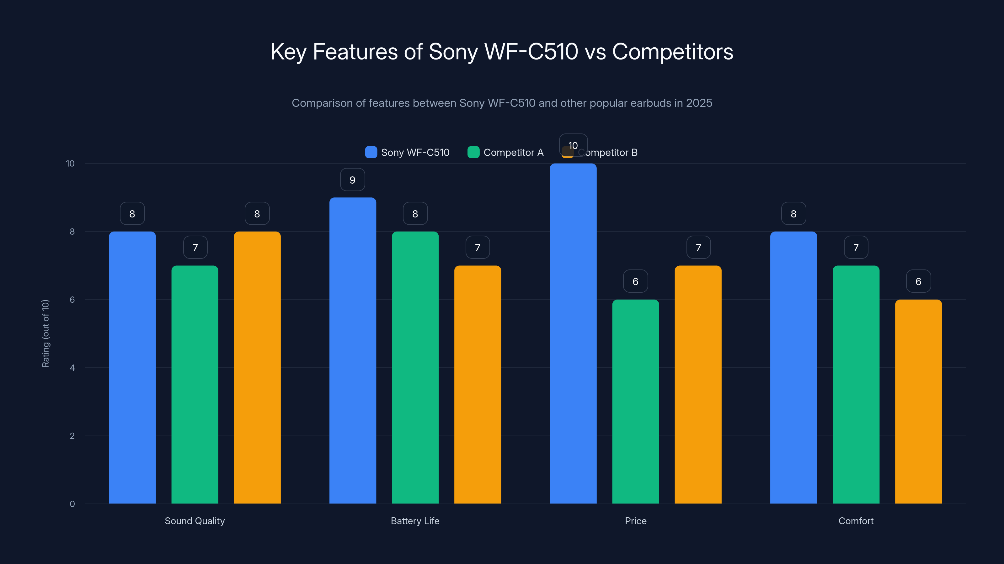 Key Features of Sony WF-C510 vs Competitors