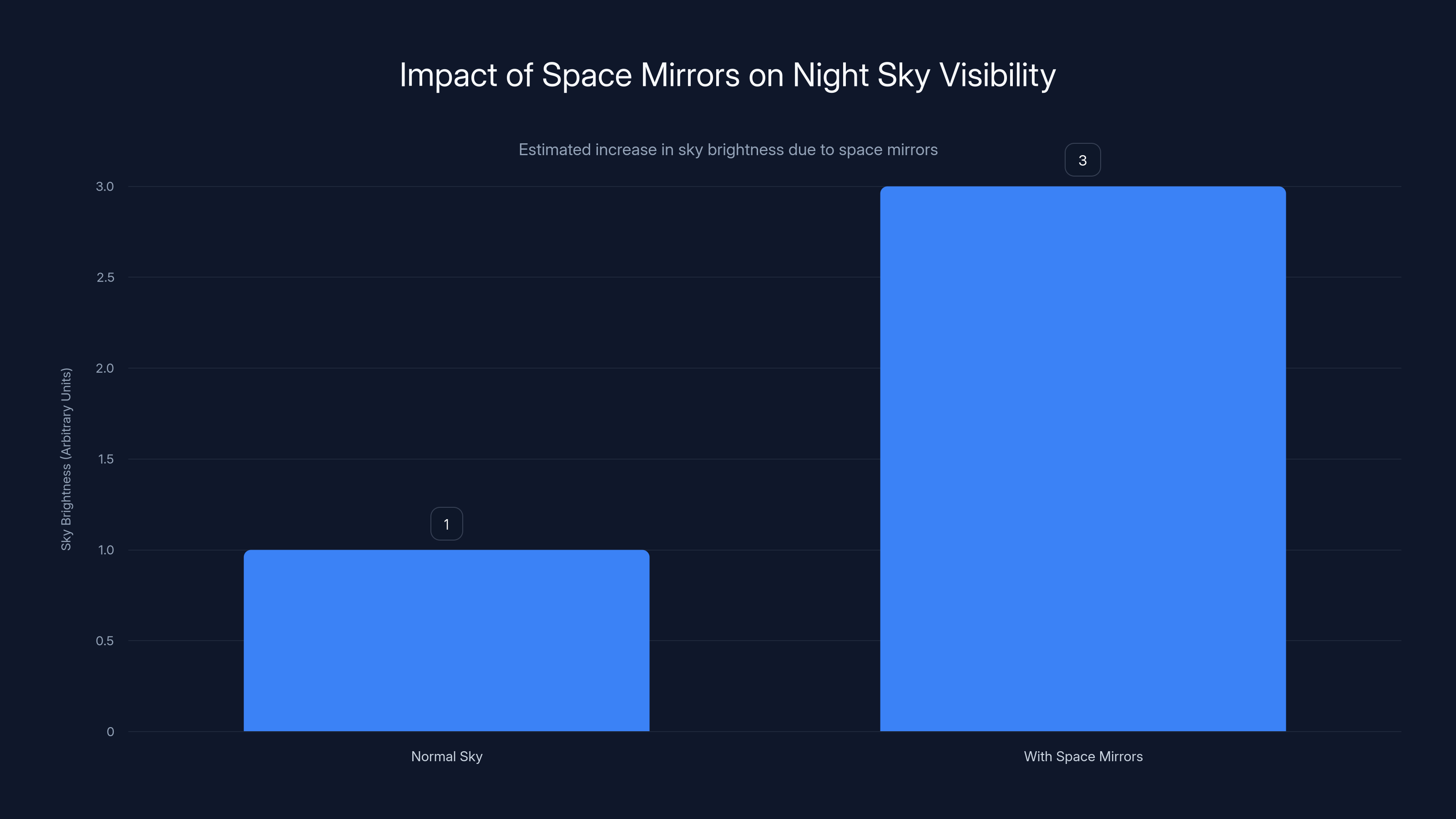 Impact of Space Mirrors on Night Sky Visibility