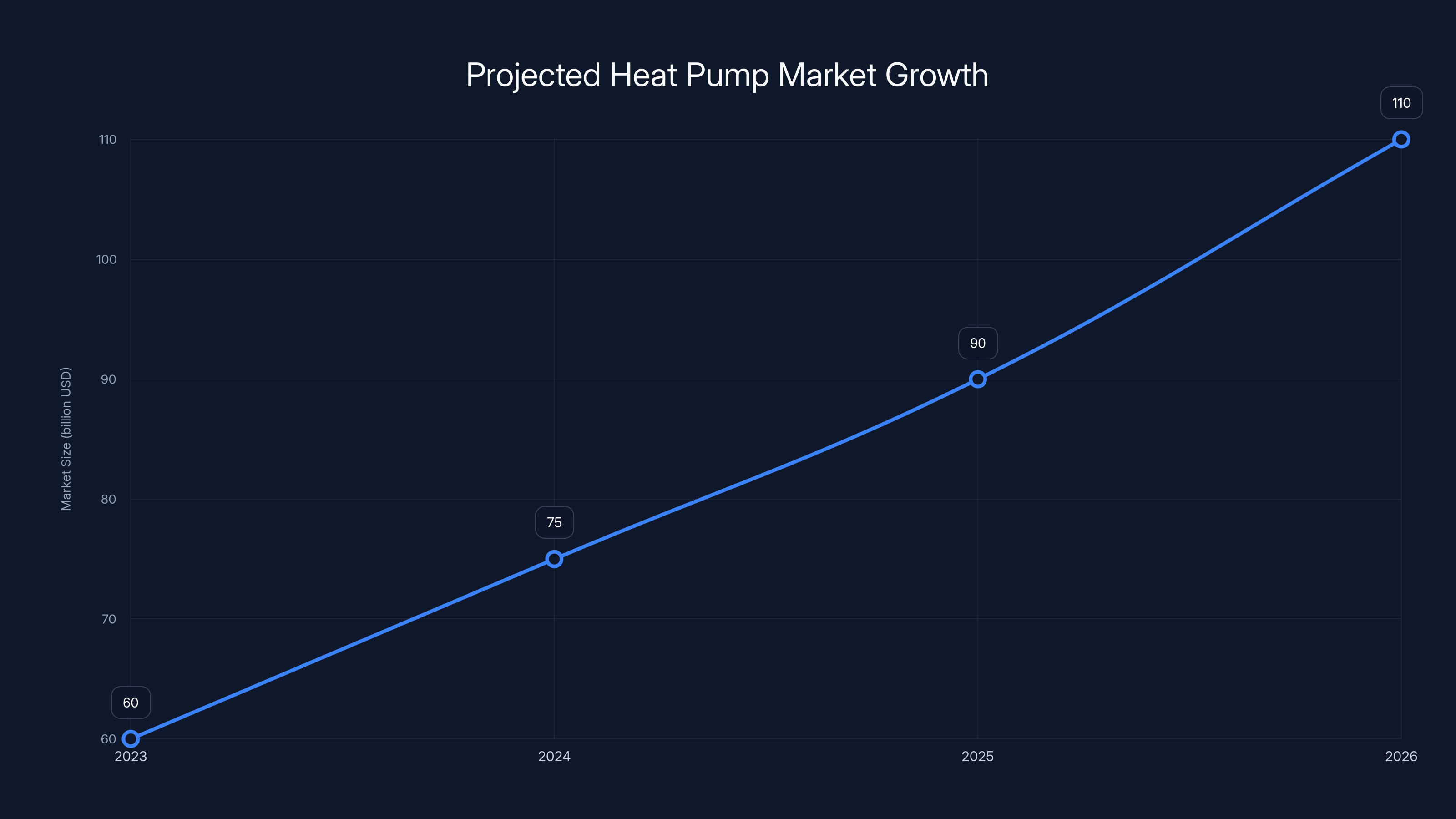 Projected Heat Pump Market Growth