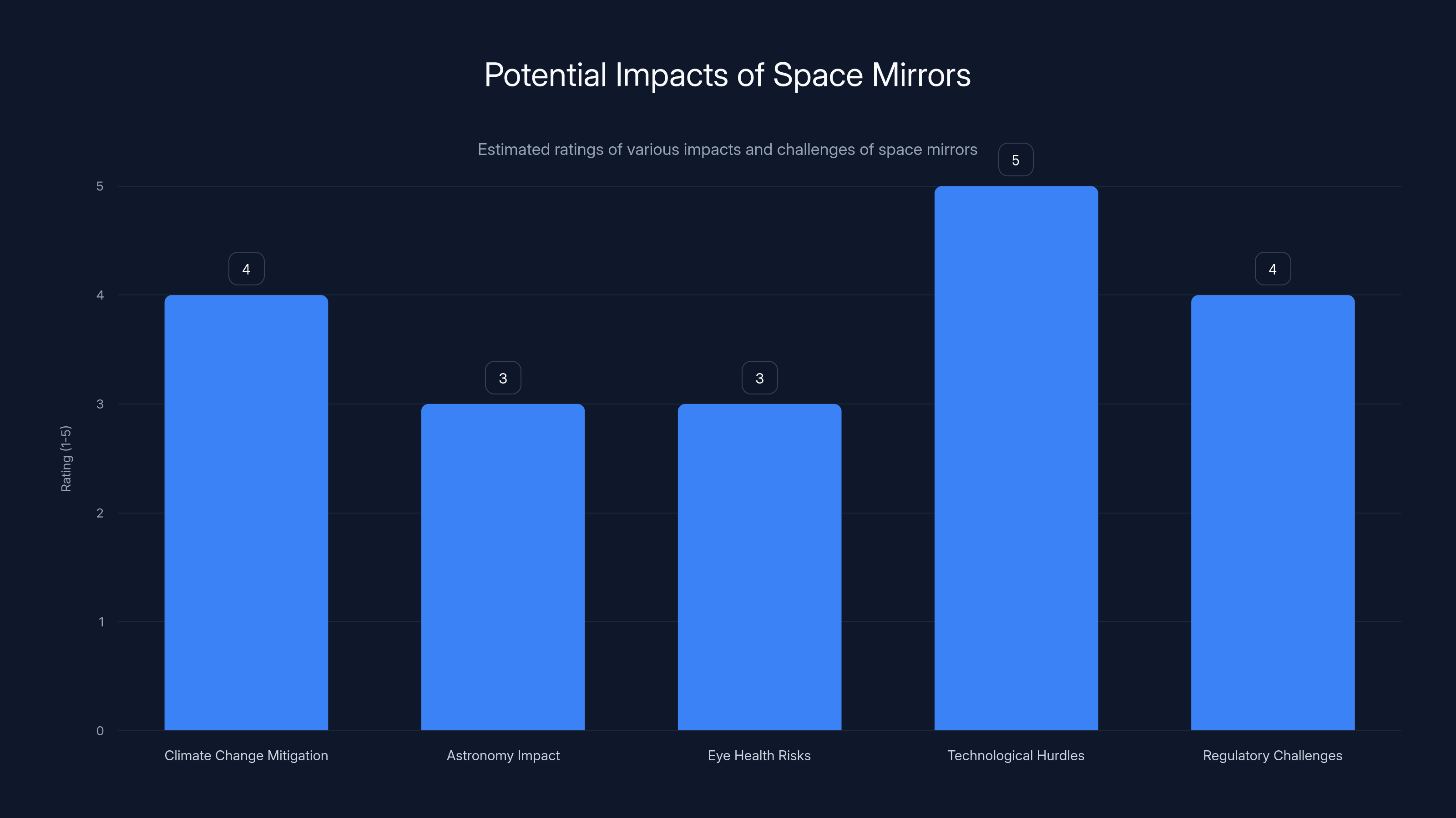 Potential Impacts of Space Mirrors