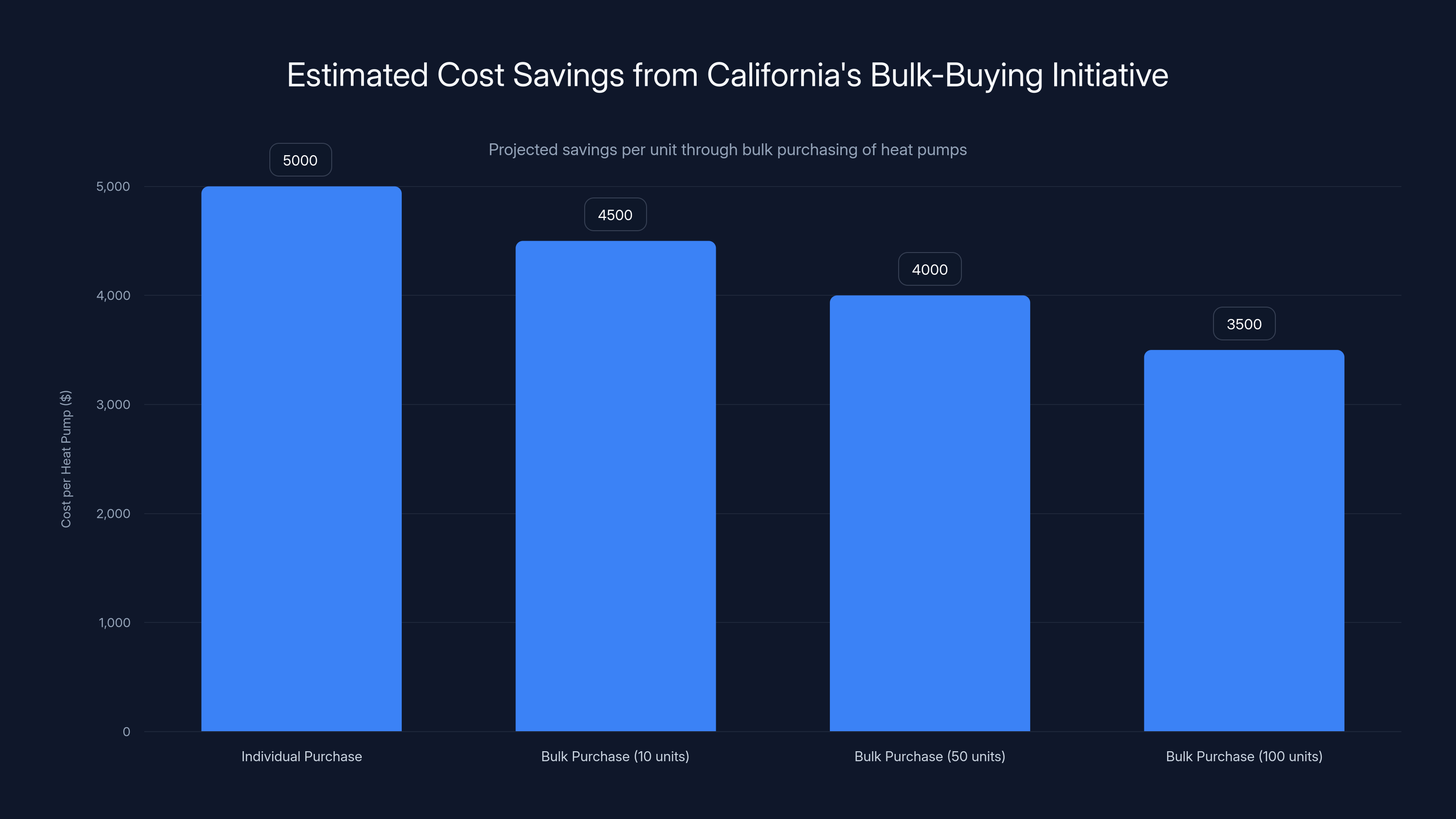 Estimated Cost Savings from California's Bulk-Buying Initiative