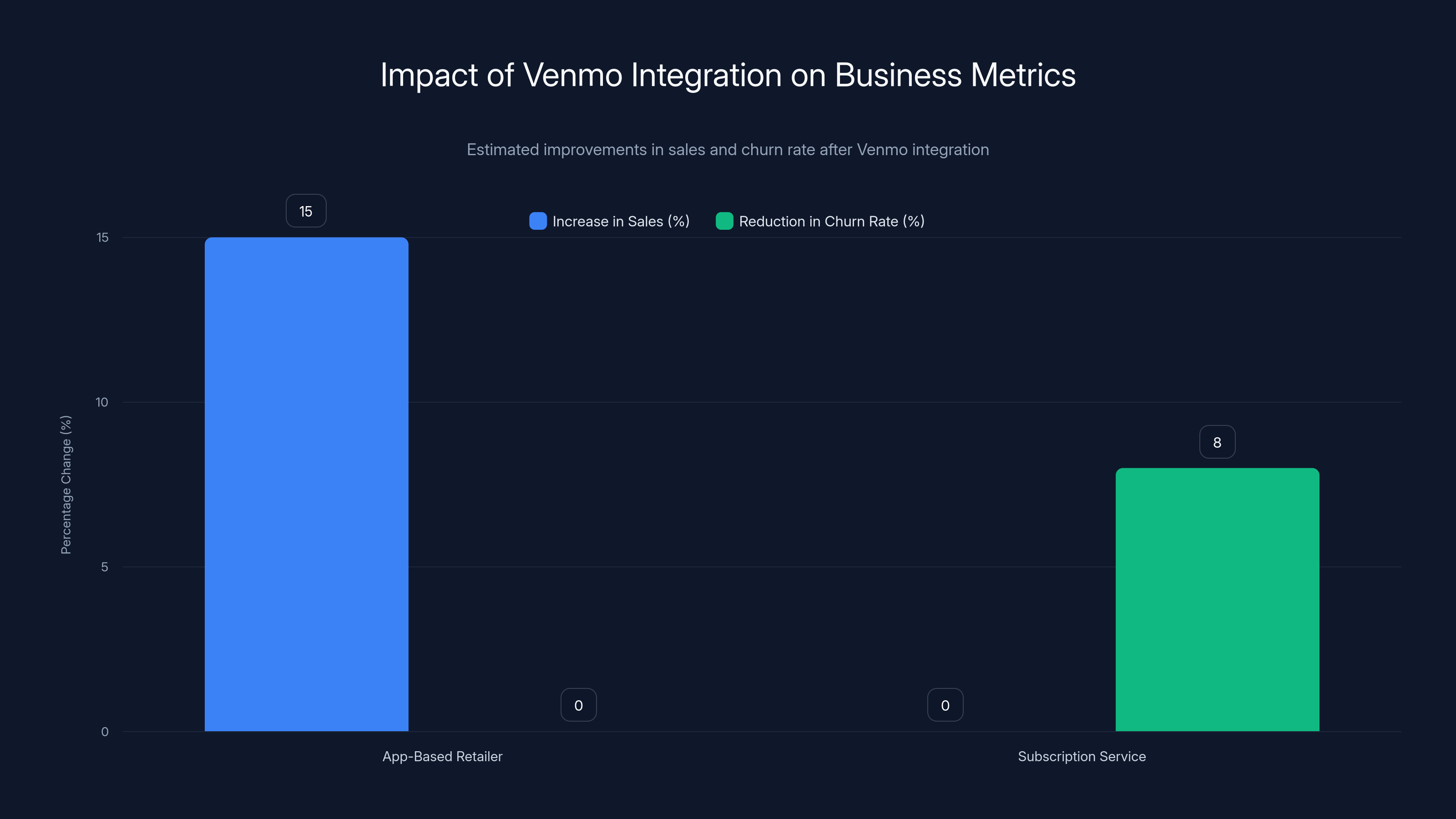 Impact of Venmo Integration on Business Metrics
