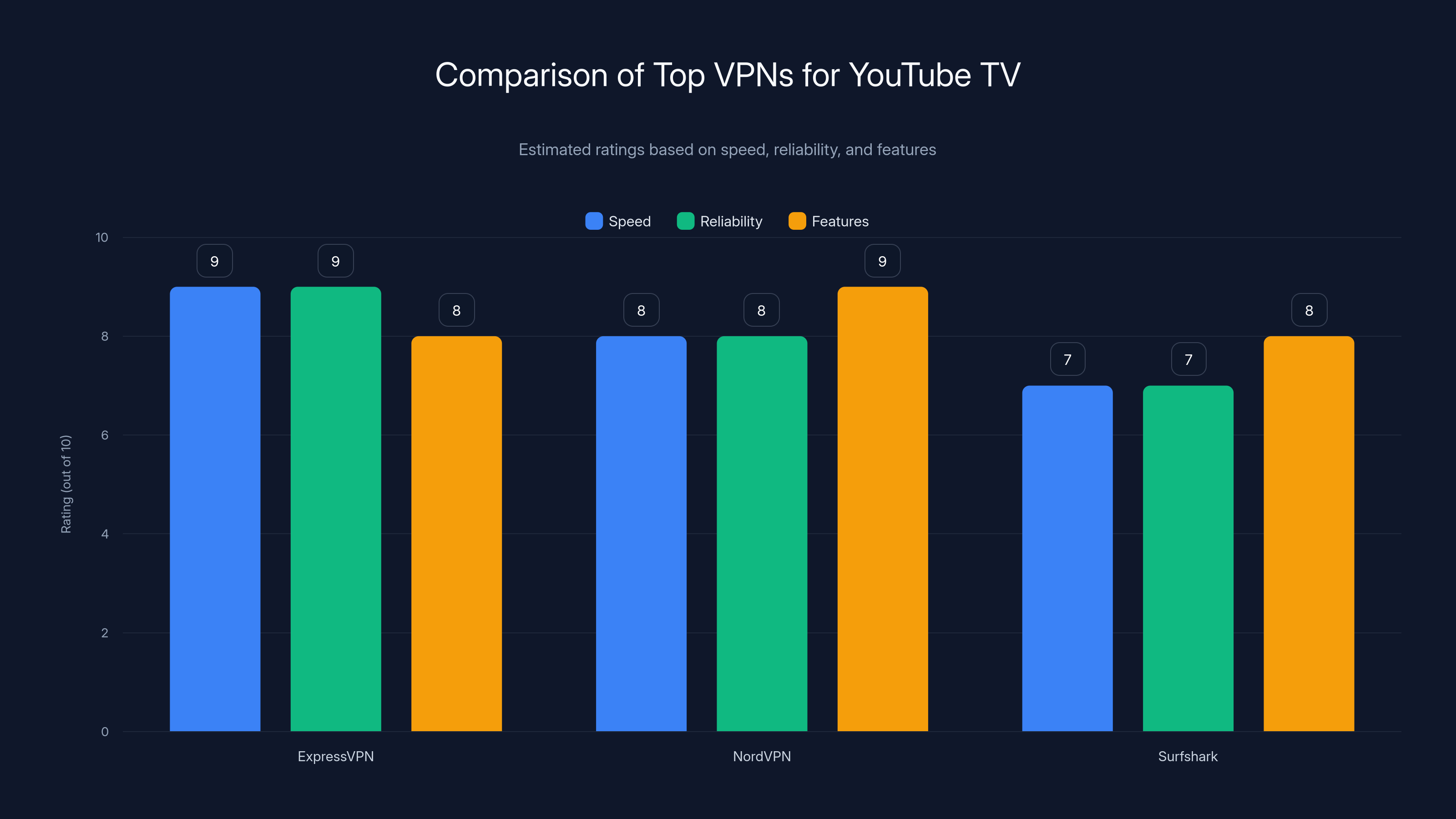 Comparison of Top VPNs for YouTube TV