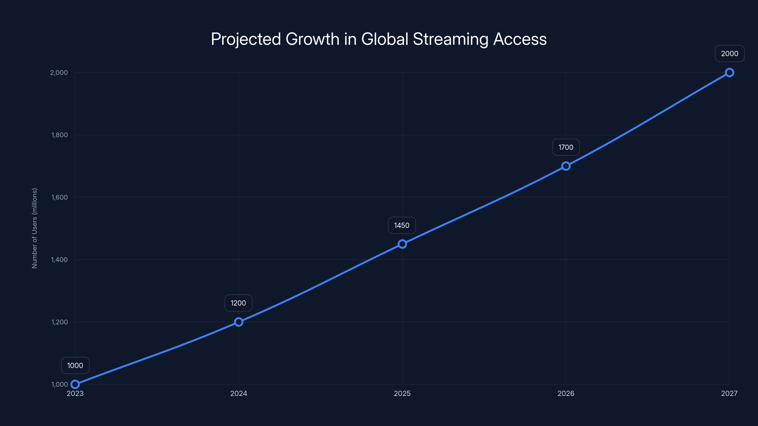 Projected Growth in Global Streaming Access