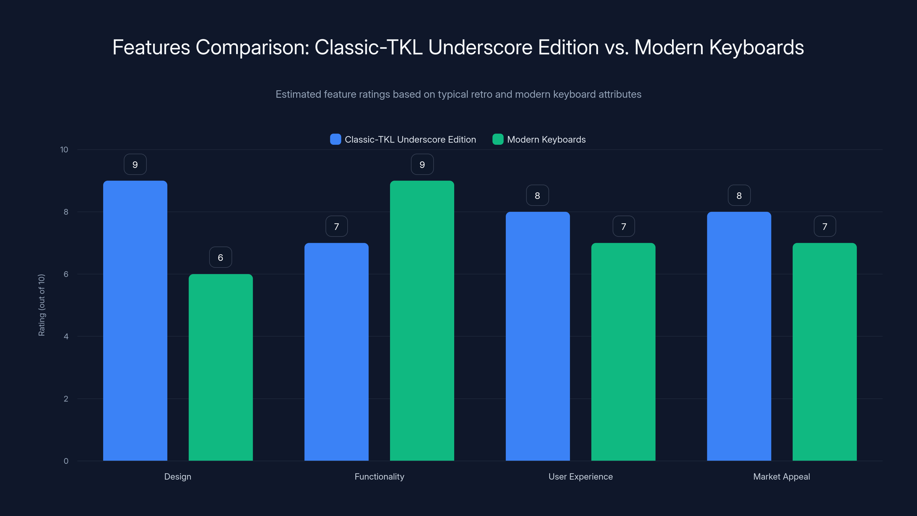 Features Comparison: Classic-TKL Underscore Edition vs. Modern Keyboards