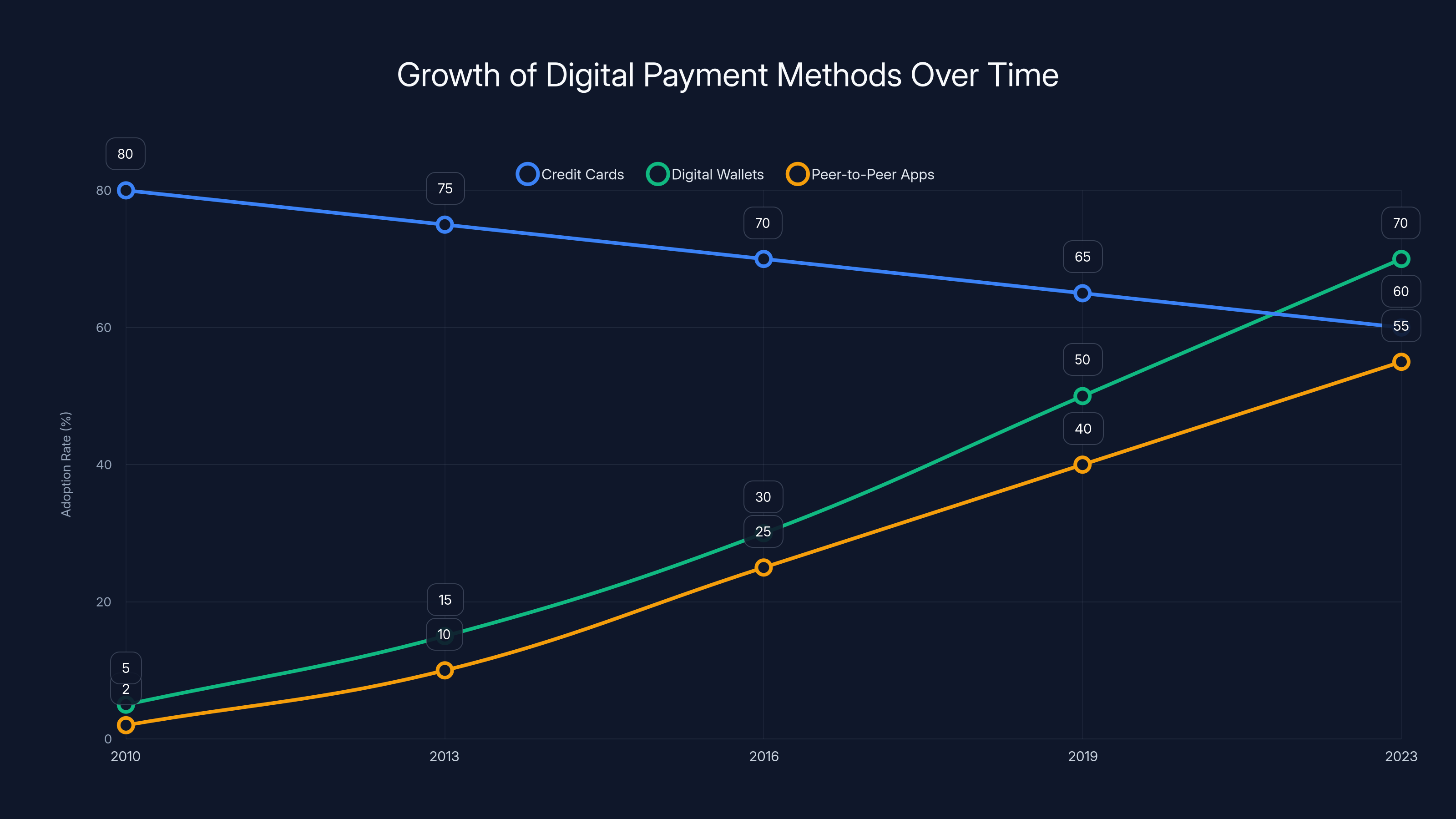 Growth of Digital Payment Methods Over Time