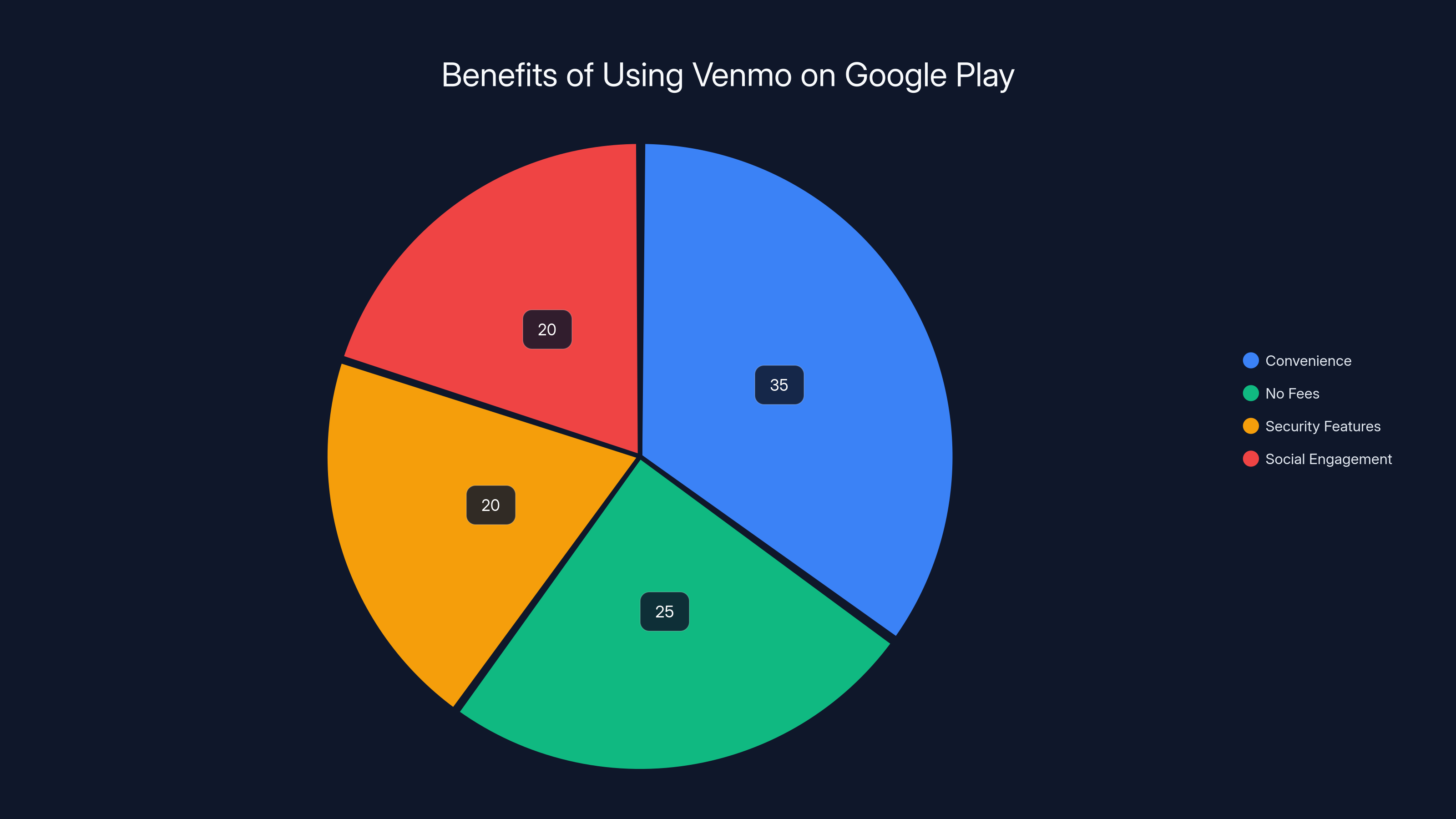 Benefits of Using Venmo on Google Play