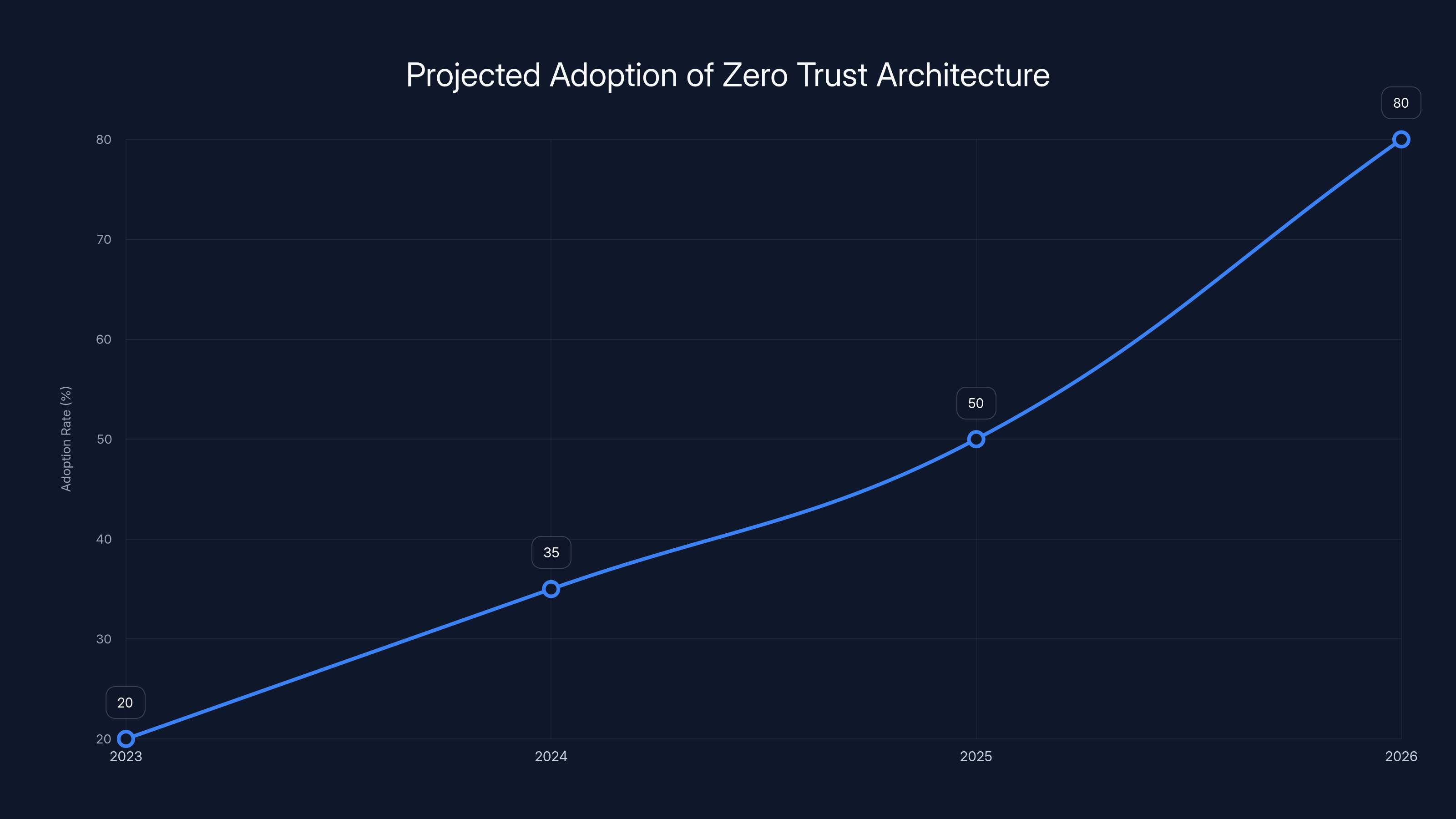 Projected Adoption of Zero Trust Architecture