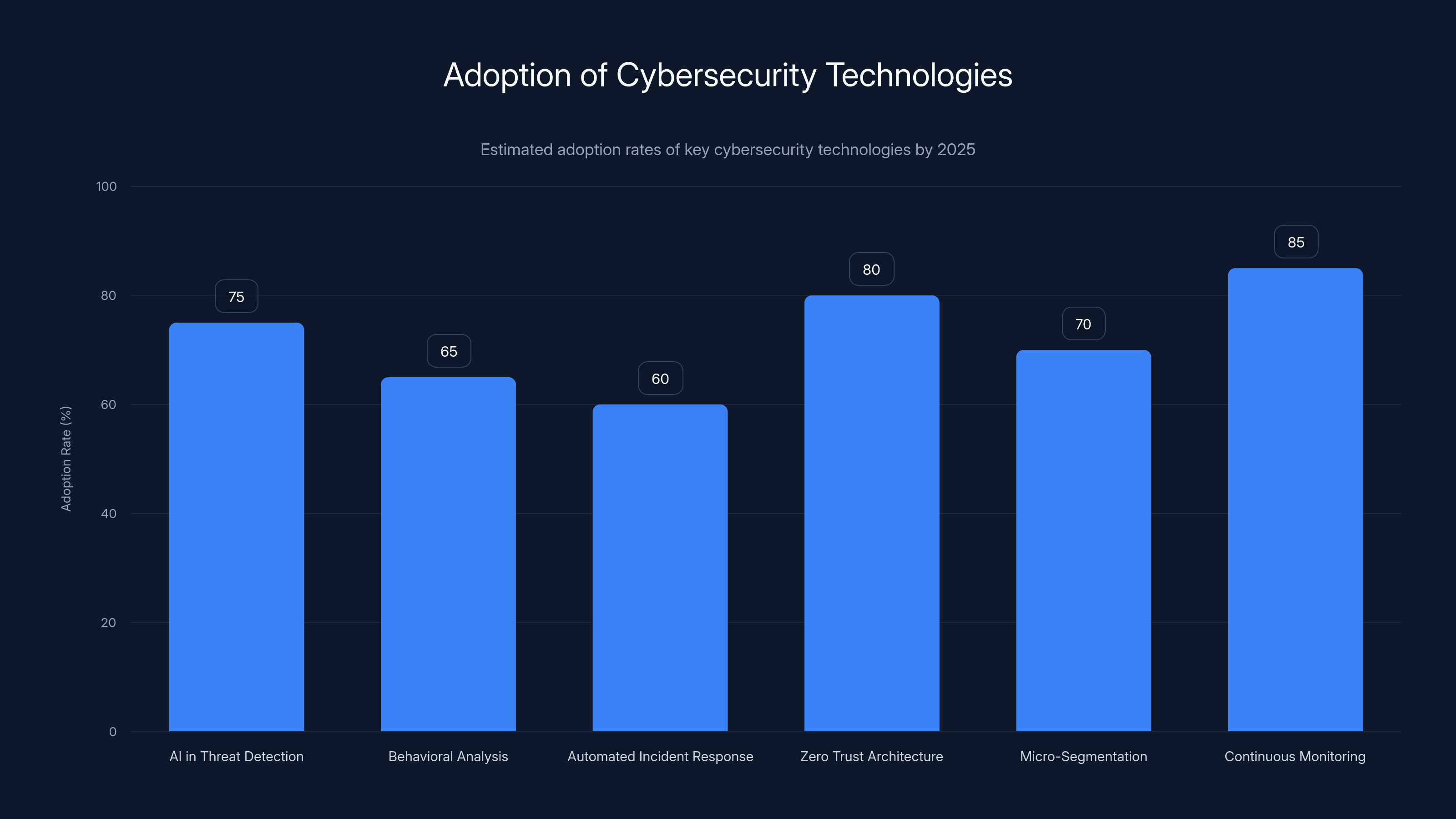Adoption of Cybersecurity Technologies