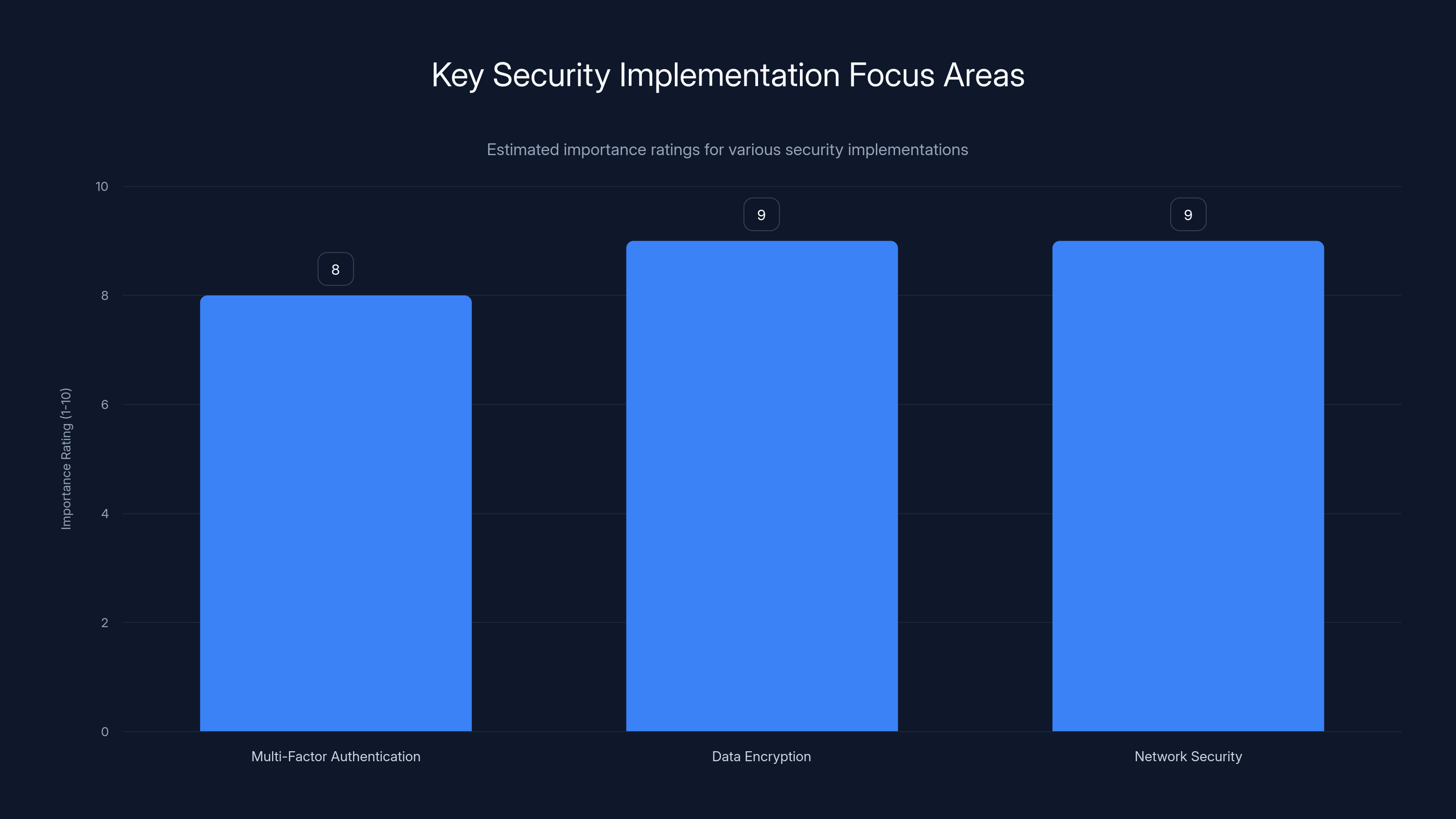 Key Security Implementation Focus Areas