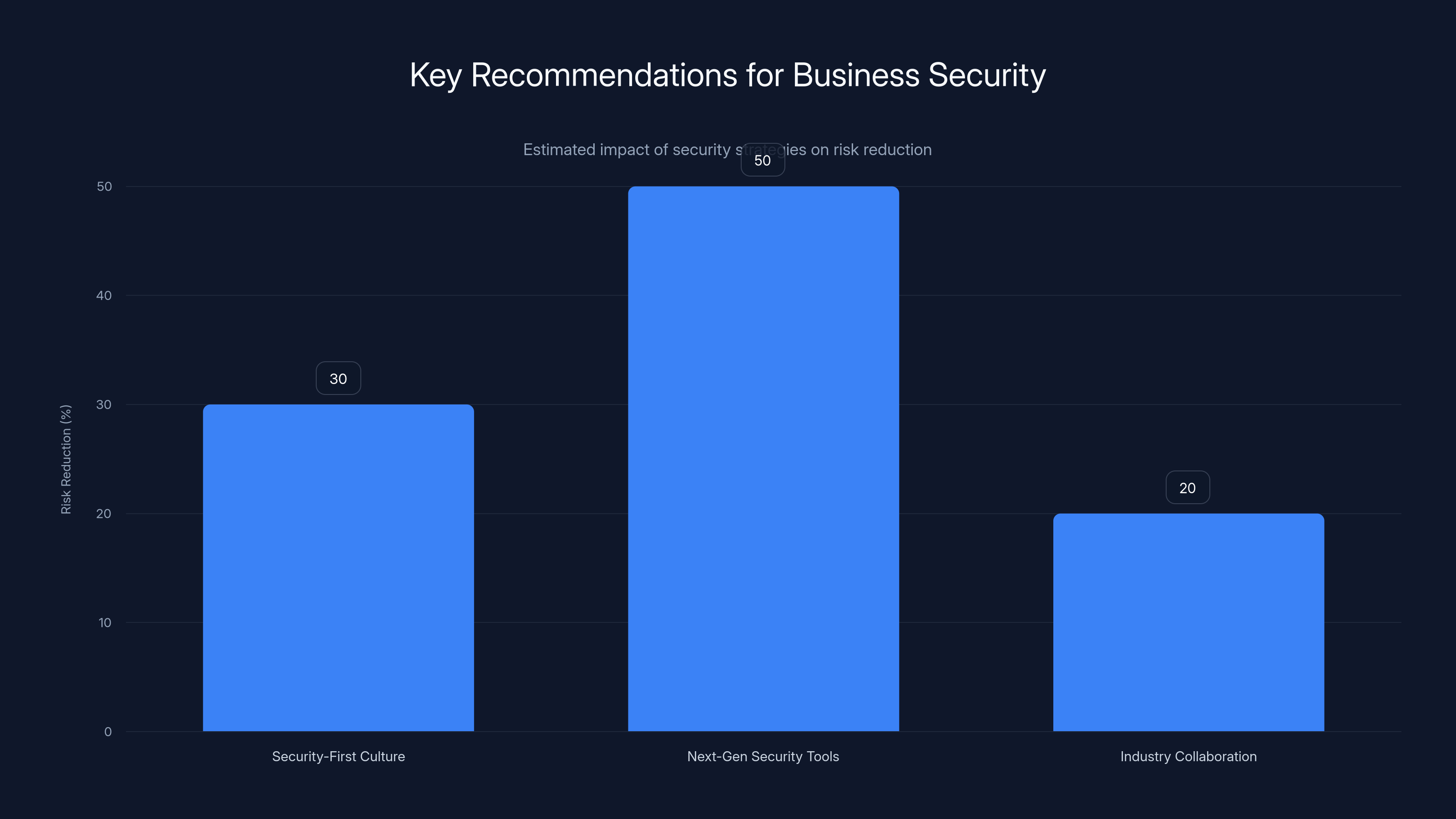 Key Recommendations for Business Security