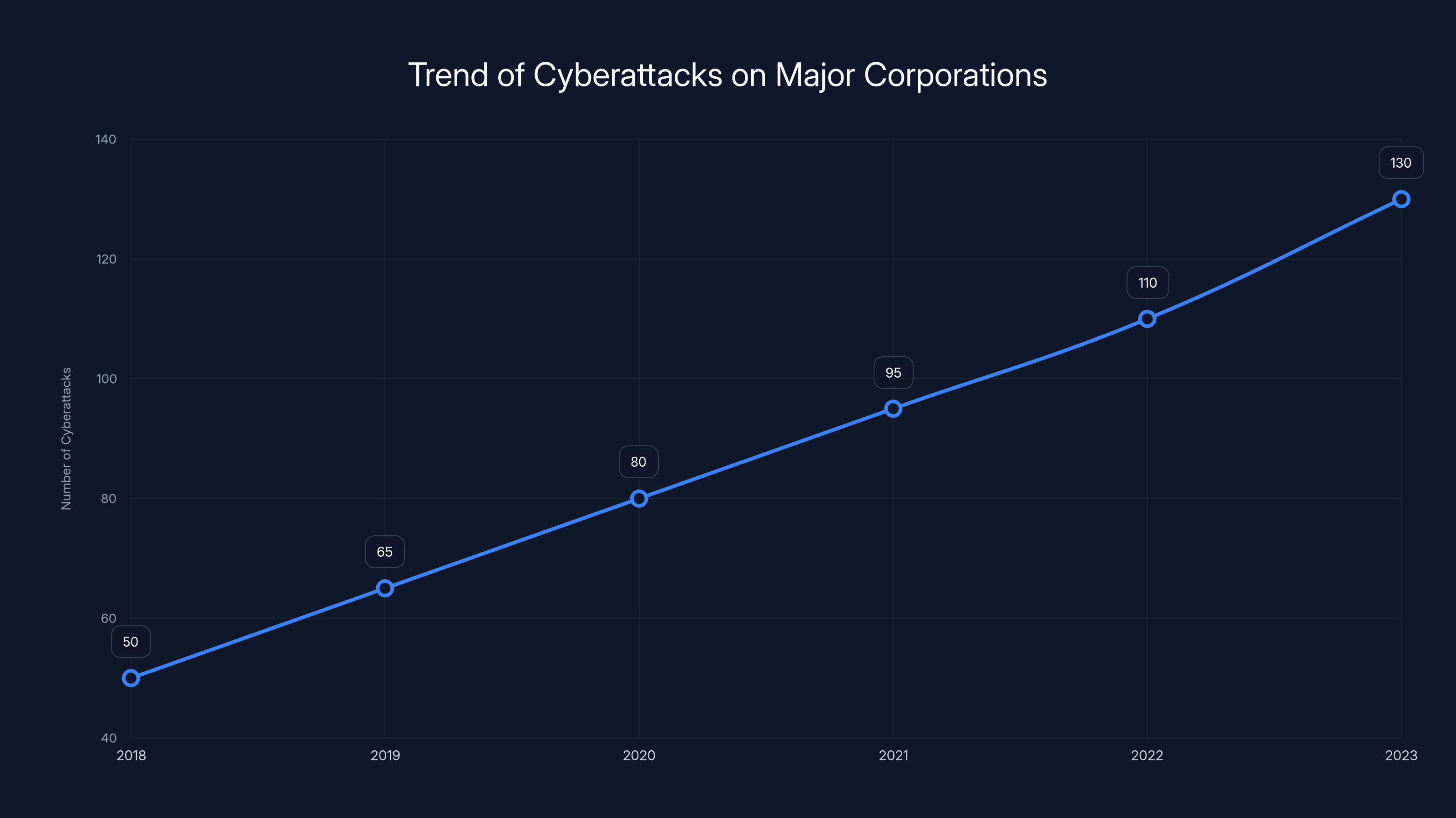 Trend of Cyberattacks on Major Corporations