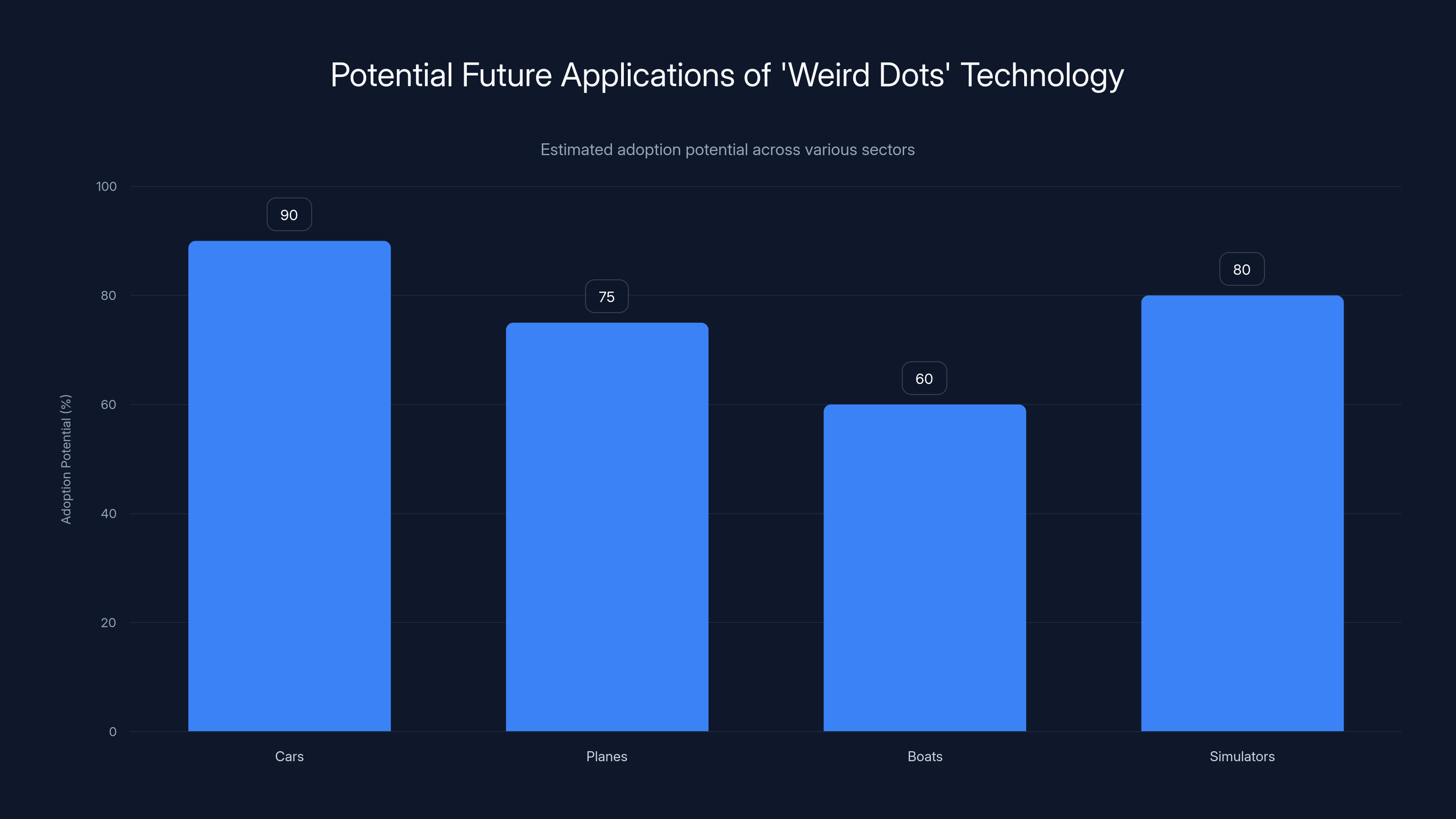 Potential Future Applications of 'Weird Dots' Technology