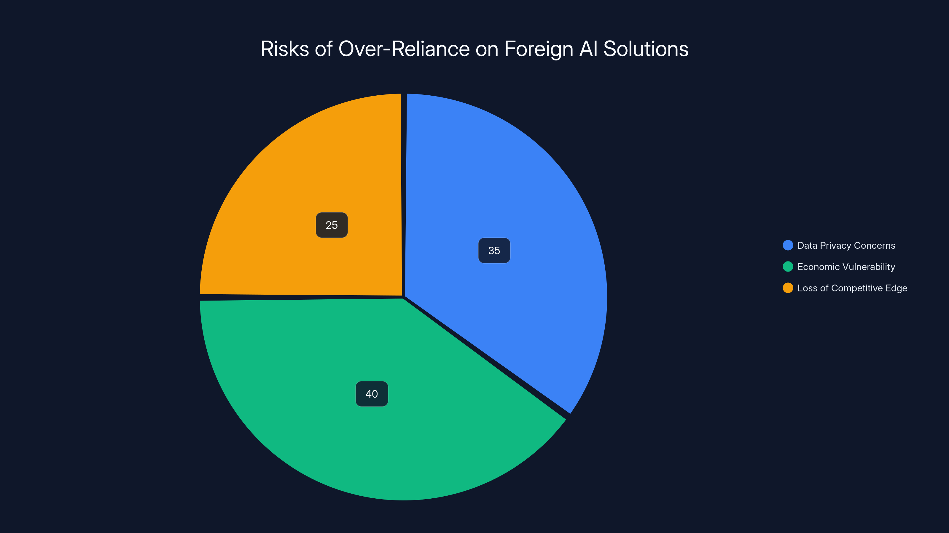 Risks of Over-Reliance on Foreign AI Solutions