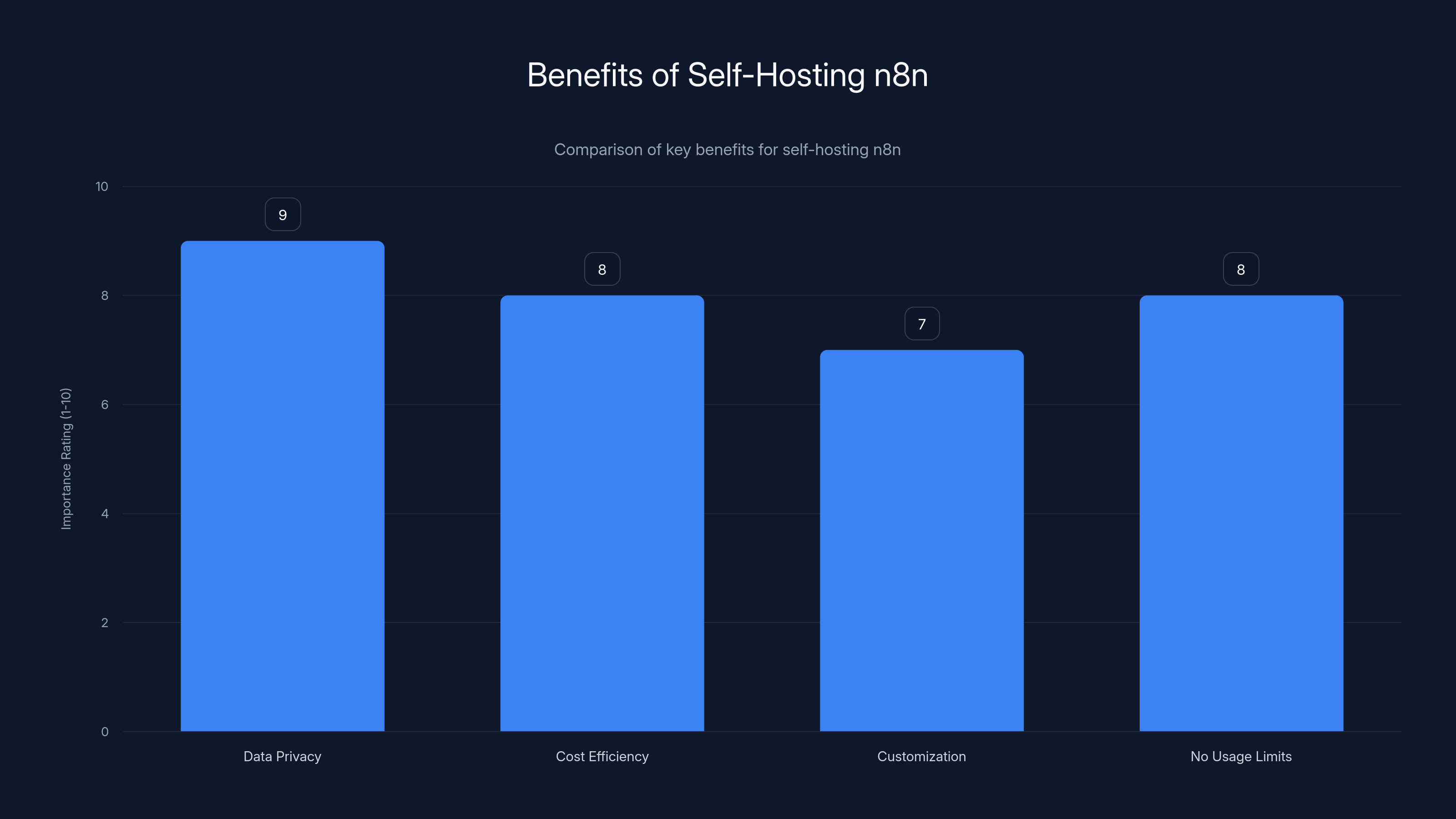 Benefits of Self-Hosting n8n