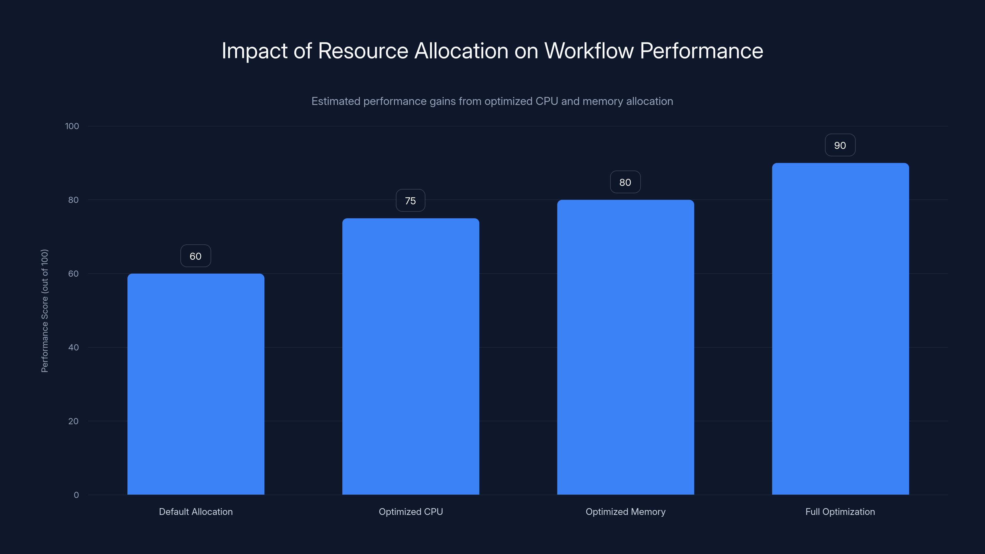 Impact of Resource Allocation on Workflow Performance
