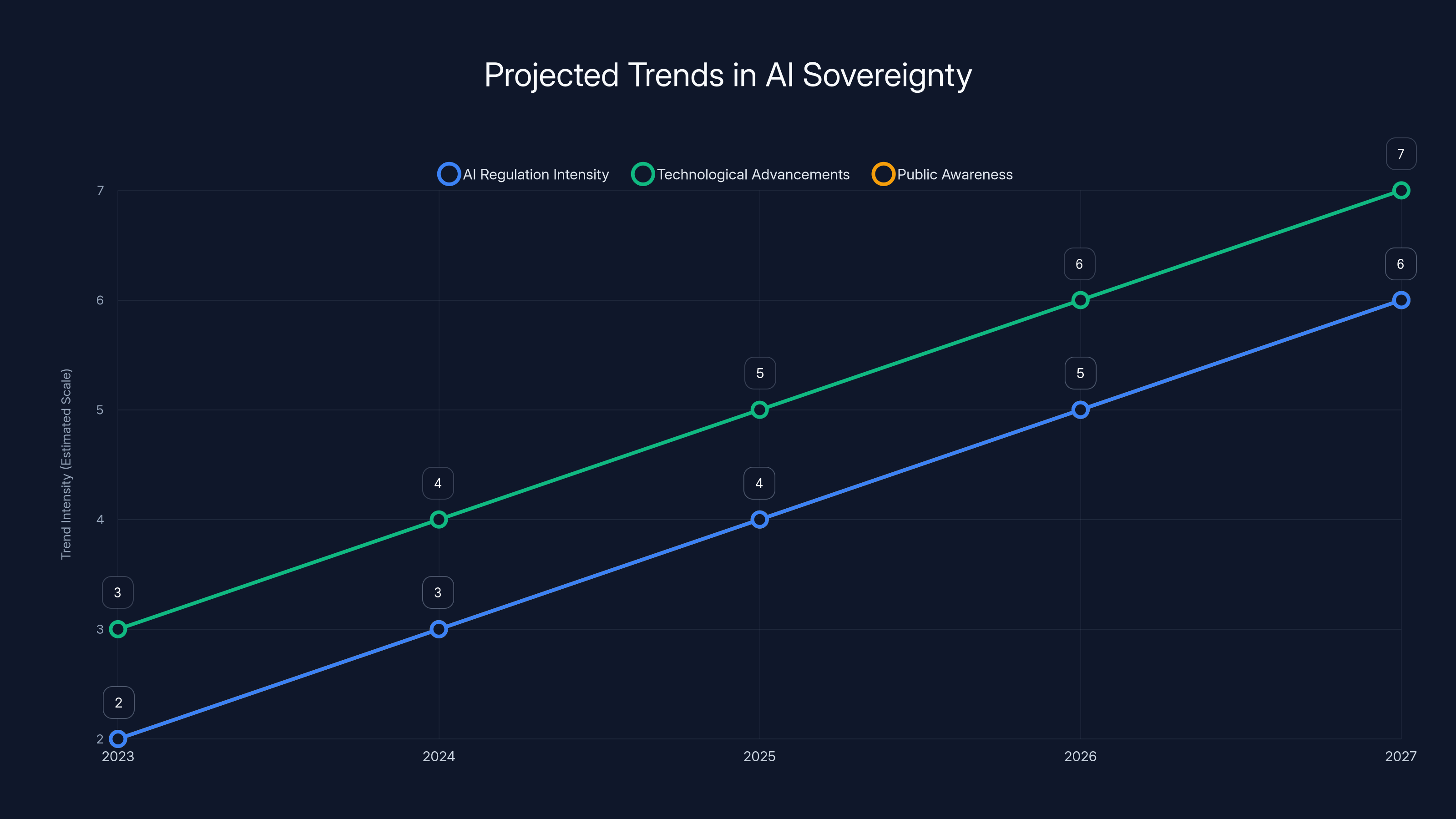 Projected Trends in AI Sovereignty