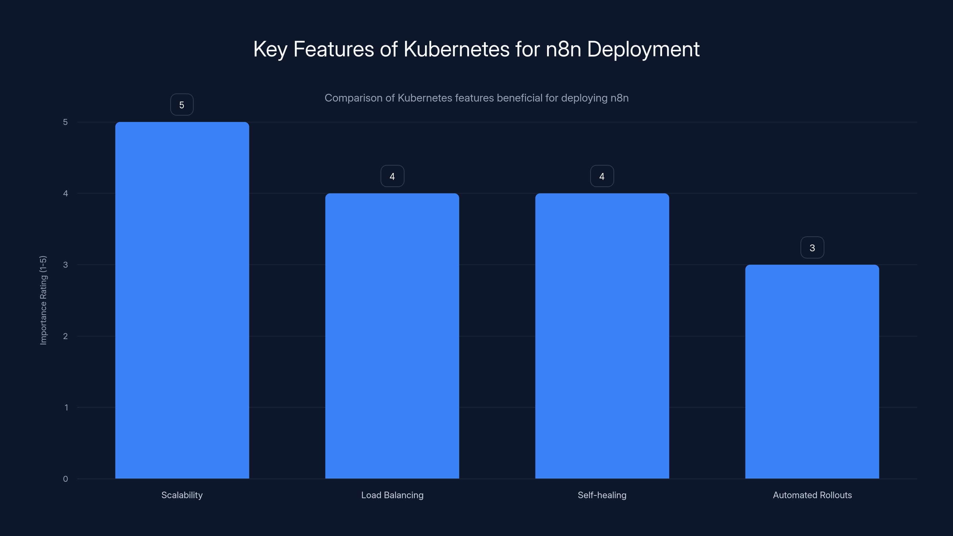 Key Features of Kubernetes for n8n Deployment