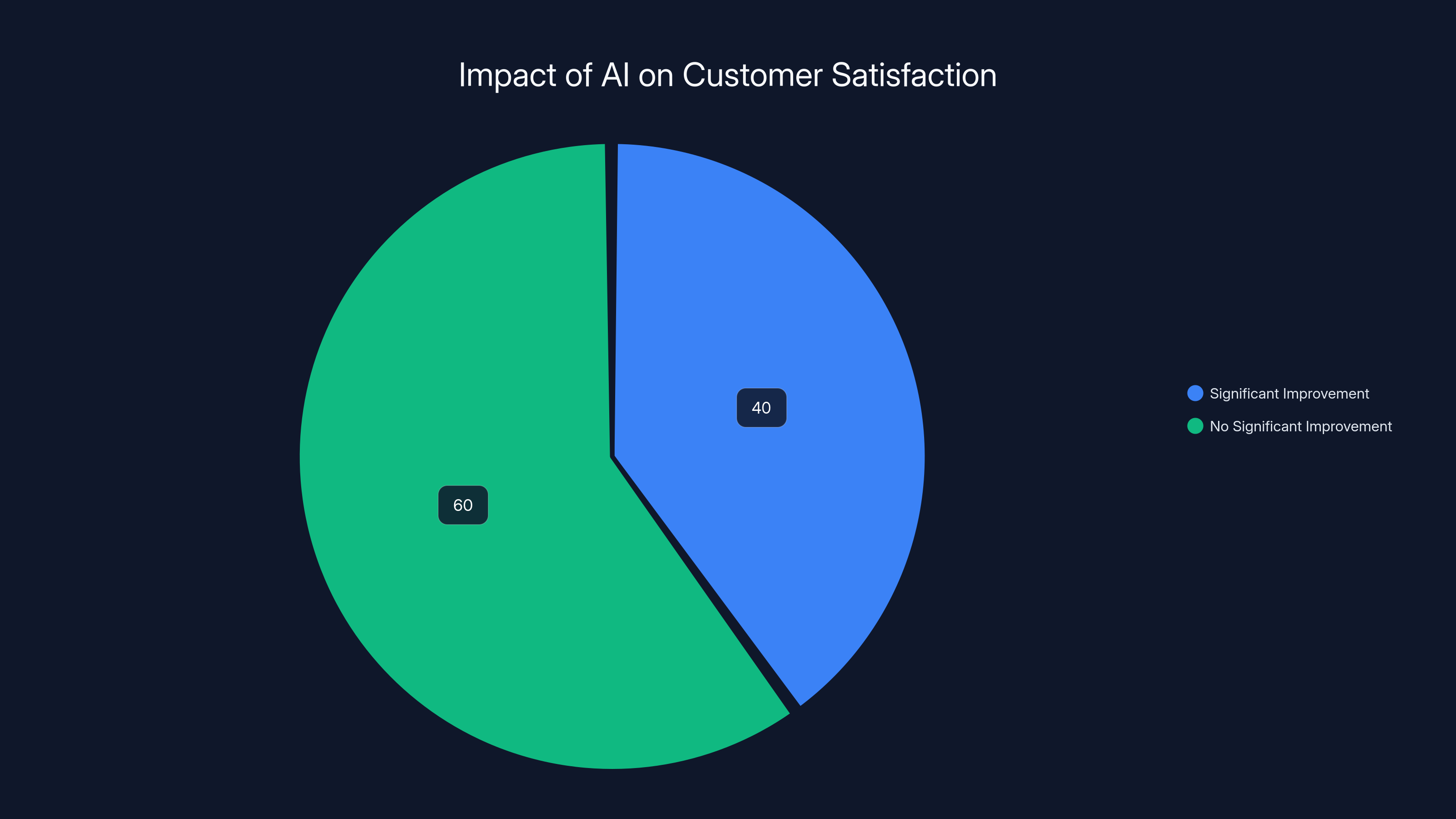Impact of AI on Customer Satisfaction